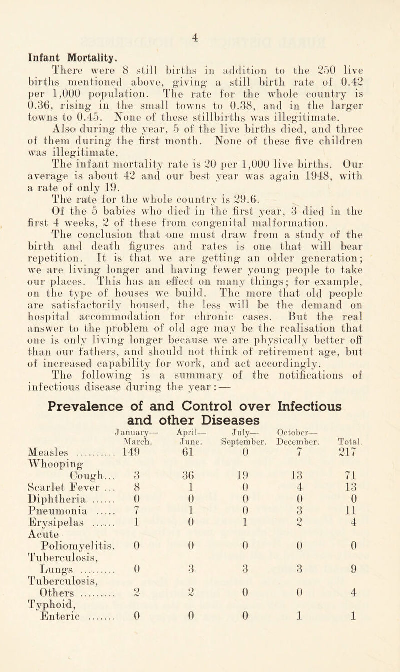 Infant Mortality. There were 8 still births in addition to the 250 live births mentioned above, giving a still birth rate of 0.42 per 1,000 population. The rate for the whole country is 0.36, rising in the small towns to 0.38, and in the larger towns to 0.45. None of these stillbirths was illegitimate. Also during the year, 5 of the live births died, and three of them during the first month. None of these five children was illegitimate. The infant mortality rate is 20 per 1,000 live births. Our average is about 42 and our best year was again 1948, with a rate of only 1'9. The rate for the whole country is 29.6. Of the 5 babies who died in the first year, 3 died in the first 4 weeks, 2 of these from congenital malformation. The conclusion that one must draw from a study of the birth and death figures and rates is one that will bear repetition. It is that we are getting an older generation; we are living longer and having fewer young people to take our places. This has an effect on many things; for example, on the type of houses we build. The more that old people are satisfactorily housed, the less will be the demand on hospital accommodation for chronic cases. But the real answer to the problem of old age may be the realisation that one is only living longer because we are physically better off than our fathers, and should not think of retirement age, but of increased capability for work, and act accordingly. The following is a summary of the notifications of infectious disease during the year: — Prevalence of and Control over Infectious and other Diseases J anuary— March. April— June. July— September. October— December. Tot.a Measles 149 61 0 ( 217 Whooping Cough.., 3 36 19 13 71 Scarlet Fever ... 8 1 0 4 13 Diphtheria 0 0 0 0 0 Pneumonia 7 1 0 3 11 Erysipelas ...... 1 0 1 o 4 Acute Poliomyelitis. 0 0 0 0 0 Tuberculosis, Lungs 0 3 3 3 9 Tuberculosis, Others 9 9 fj 0 0 4 Typhoid, Enteric 0 (1 0 1 1