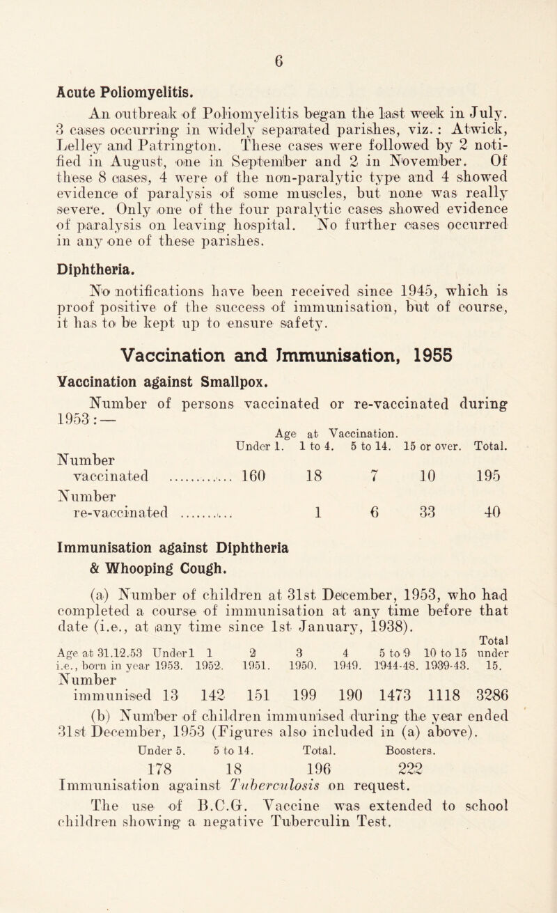 Acute Poliomyelitis. An outbreak of Poliomyelitis began the laist week in July. 3 cases occurring in widely separated parishes, viz. : Atwick, Lei ley and Patrington. These cases were followed by 2 noti- fied in August, one in September and 2 in November. Of these 8 cases, 4 were of the non-paralytic type and 4 showed evidence of paralysis of' some muscles, but none wTas really severe. Only one of the four paralytic cases showed evidence of paralysis on leaving hospital. No further cases occurred in any one of these parishes. Diphtheria. No notifications have been received since 1945, which is proof positive of the success of immunisation, but of course, it has to be kept up to ensure safety. Vaccination and Immunisation, 1955 Vaccination against Smallpox. Number 1953: — of persons vaccinated or re-vaccinated during Age at Vaccination. Under 1. 1 to 4. 5 to 14. 15 or over. Total. Number vaccinated 160 18 7 10 195 N umber re-vaccinated 1 6 33 40 Immunisation against Diphtheria & Whooping Cough. (a) Number of children at 31st December, 1953, who had completed a course of immunisation at any time before that date (i.e., at any time since 1st January, 1938). Total Age. at 31.12.53 Under 1 1 2 3 4 5 to 9 10 to 15 under i.e., born in year 1953. 1952. 1951. 1950. 1949. 1944-48. 1939-43. 15. Number immunised 13 142 151 199 190 1473 1118 3286 (b) Number of children immunised during the year ended 31st December, 1953 (Figures also included in (a) above). Under 5. 5 to 14. Total. Boosters. t 178 18 196 222 Immunisation against Tuberculosis on request. The use of' B.O.G. Vaccine was extended to school children showing a negative Tuberculin Test.