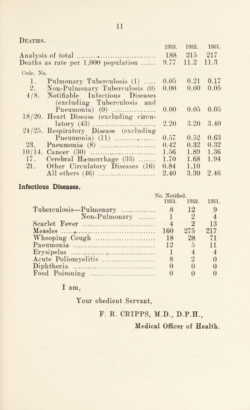 Deaths. Analysis of total * 188 Deaths as rate per 1,00 Code. No. 1. Pulmonary Tuberculosis (1) 2. Non-Pulmonary Tuberculosis (0) 4/8. Notifiable Infectious Diseases (excluding^ Tuberculosis and' Pneumonia) (0) 0.00 18/20. Heart Disease (excluding* circu- latory (43) ., 2.20 24/25. Respiratory Disease (excluding Pneumonia) (11) < 0.57 23. Pneumonia (8) ,... 0.42 10/14. Cancer (30) 1.56 17. Cerebral Haemorrhage (33) 1.70 21. Other Circulatory Diseases (16) All others (46) 2.40 Infectious Diseases. Tuberculosis—Pulmonary Non-Pulmonary Scarlet Fever .... Measles 160 Whooping Cough ...i 18 Pneumonia Erysipelas ......i Acute Poliomyelitis Diphtheria Food Poisoning I am, Your obedient Servant, F. R. CRIPPS, M.D., D.P.H., Medical Officer of Health. 1953. 1952. 1951. 188 215 217 9.77 11.2 11.3 0.05 0.21 0.17 0.00 0.00 0.05 0.00 0.05 0.05 2.20 3.20 3.40 0.57 0.52 0.63 0.42 0.32 0.32 1.56 1.89 1.36 1.70 1.68 1.94 0.84 1.10 2,40 3.30 2.46 i. Notified. 1953. 1952. 1951. 8 12 9 1 2 4 4 2 13 160 275 217 18 28 71 12 5 11 1 4 4 8 2 0 0 0 0 0 0 0