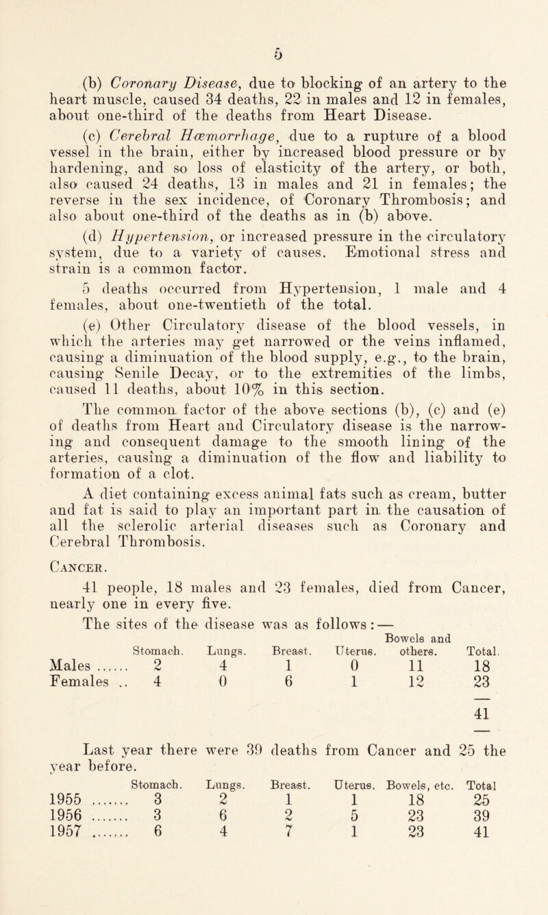 0 (b) Coronary Disease, due to blocking of an artery to tbe heart muscle, caused 34 deaths, 22 in males and 12 in females, about one-third of the deaths from Heart Disease. (c) Cerebral Haemorrhage, due to a rupture of a blood vessel in the brain, either by increased blood pressure or by hardening, and so loss of elasticity of the artery, or both, also caused 24 deaths, 13 in males and 21 in females; the reverse in the sex incidence, of Coronary Thrombosis; and also about one-third of the deaths as in (b) above. (d) Hypertension, or increased pressure in the circulatory system, due to a variety of causes. Emotional stress and strain is a common factor. 5 deaths occurred from Hypertension, 1 male and 4 females, about one-twentieth of the total. (e) Other Circulatory disease of the blood vessels, in which the arteries may get narrowed or the veins inflamed, causing a diminuation of the blood supply, e.g., to the brain, causing Senile Decay, or to the extremities of the limbs, caused 11 deaths, about 10% in this section. The common factor of the above sections (b), (c) and (e) of deaths from Heart and Circulatory disease is the narrow- ing and consequent damage to the smooth lining of the arteries, causing a diminuation of the flow and liability to formation of a clot. A diet containing excess animal fats such as cream, butter and fat is said to play an important part in the causation of all the sclerotic arterial diseases such as Coronary and Cerebral Thrombosis. Cancer. 41 people, 18 males and 23 females, died from Cancer, nearly one in every five. The sites of the disease was as follows: — Bowels and Stomach. Lungs. Breast. Uterus. others. Total. Males .... .. 2 4 1 0 11 18 Females .. 4 0 6 1 12 23 Last vear there were 39 deaths from Cancer and 41 25 the year before. Stomach. Lungs. Breast. Uterus. Bowels, etc. Total 1955 .. 3 2 1 1 18 25 1956 .. 3 6 2 5 23 39