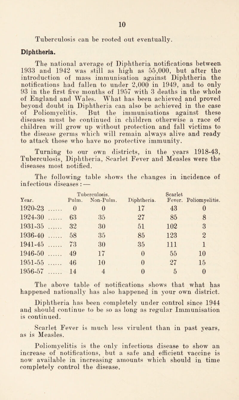 Tuberculosis can be rooted out eventually. Diphtheria. The national average of Diphtheria notifications between. 1933 and 1942 was still as high as 55,000, but after the introduction of mass immunisation against Diphtheria the notifications had fallen to under 2,000 in 1949, and to only 93 in the first five months of 1957 with 3 deaths in the whole of England and Wales. What has been achieved and proved beyond doubt in Diphtheria can also be achieved in the case of Poliomyelitis. But the immunisations against these diseases must be continued in children otherwise a race of children will grow up without protection and fall victims to the disease germs which will remain always alive and ready to attack those who have no protective immunity. Turning to our own districts, in the years 1918-43, Tuberculosis, Diphtheria, Scarlet Fever and Measles were the diseases most notified. The following table shows the changes in incidence of infectious diseases: — Tuberculosis. Scarlet Year. Pulm. Non-Pulm. Diphtheria. Fever. Poliomyelitis 1920-23 ... ... 0 0 17 43 0 1924-30 ... ... 63 35 27 85 8 1931-35 ... ... 32 30 51 102 3 1936-40 ... ... 58 35 85 123 2 1941-45 ... ... 73 30 35 111 1 1946-50 ... ... 49 17 0 55 10 1951-55 .... ... 46 10 0 27 15 1956-57 ... ... 14 4 0 5 0 The above table of notifications shows that what has happened nationally has also happened in your own district. Diphtheria has been completely under control since 1944 and should continue to be so as long as regular Immunisation is continued. Scarlet Fever is much less virulent than in past years, as is Measles. Poliomyelitis is the only infectious disease to show an increase of notifications, but a safe and efficient vaccine is now available in increasing amounts which should in time completely control the disease.