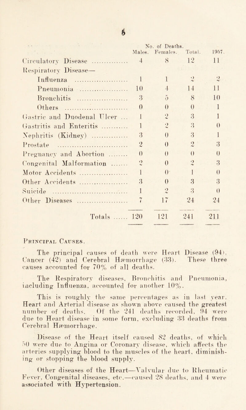 Males. Females. Total. 1957 Circulatory Disease 4 8 12 11 Respiratory Disease— Influenza 1 1 9 9 Pneumonia .. 10 4 14 11 Bronchitis 3 5 8 10 Others 0 0 0 3 1 Oastric and Duodenal Ulcer .. i 9 1 (tastritis and Enteritis 1 9 r** 3 0 Nephritis (Kidney) 3 0 3 1 Prostate 9 0 9 3 Pregnancy and Abortion 0 0 0 0 Congenital Malformation o 0 9 3 Motor Accidents 1 0 1 0 Other A('cidents . 3 0 3 3 Suicide 1 9 /’V' 3 0 Other Diseases 17 24 24 Totals , 120 121 241 211 Principal Causes. The principal causes of death were Heart Disease (94), Cancer (42) and Cerebral Haemorrhage (33). These three causes accounted for 70% of' all deaths. The Respiratory diseases, Bronchitis and Pneumonia, including Influenza, accounted for another 10%. This is roughly the same percentages as in last year. Heart anti Arterial disease as shown above caused the greatest number of deaths. Of the 241 deaths recorded, 04 were due to Heart disease in some form, excluding 33 deaths from C e re hr a 1 Hae mor rh age. Disease of the Heart itself caused 82 deaths, of which hi) were due to Angina or Coronary disease, which affects the arteries supplying blood to the muscles of the heart, diminish- ing or stopping the blood supply. Other diseases of the Heart—Valvular due to Rheumatic Fever, Congenital diseases, etc.—caused 28 deaths, and 4 were associated with Hypertension,