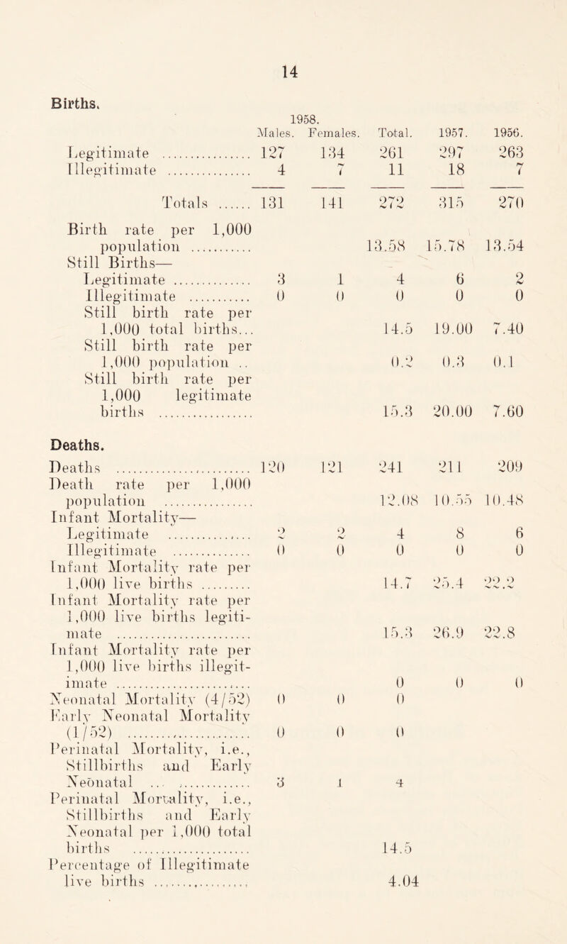 Births, 1958. Males. Legitimate 127 Illegitimate 4 Totals 131 Birth rate per 1,000 population Still Births— Legitimate 3 Illegitimate 0 Still birth rate per 1,000 total births... Still birth rate per 1,000 population .. Still birth rate per 1,000 legitimate births Deaths. Deaths 120 Death rate per 1,000 population Infant Mortality— Legitimate 2 Illegitimate 0 Infant Mortality rate per 1,000 live births Infant Mortality rate per 1,000 live births legiti- mate Infant Mortality rate per 1,000 live births illegit- imate Neonatal Mortality (4/52) 0 Early Neonatal Mortality (1/52) . 0 Perinatal Mortality, i.e., Stillbirths and Early Neonatal . 3 Perinatal Mortality, i.e., Stillbirths and Early Neonatal per 1,000 total births Percentage of Illegitimate live births Females. Total. 1957. 1956. 134 261 297 263 r ( 11 18 7 141 979 /v 1 315 270 13.58 15.78 13.54 1 4 6 2 0 0 0 0 14.5 19.00 7.40 0.2 0.3 0.1 15.3 20.00 7.60 121 241 211 209 12.08 10.55 10.48 o 4 8 6 0 0 0 0 14.7 25.4 99 9 «%»■%*» -v. 15.3 26.9 22.8 0 0 0 0 0 0 0 i T 14.5 4.04