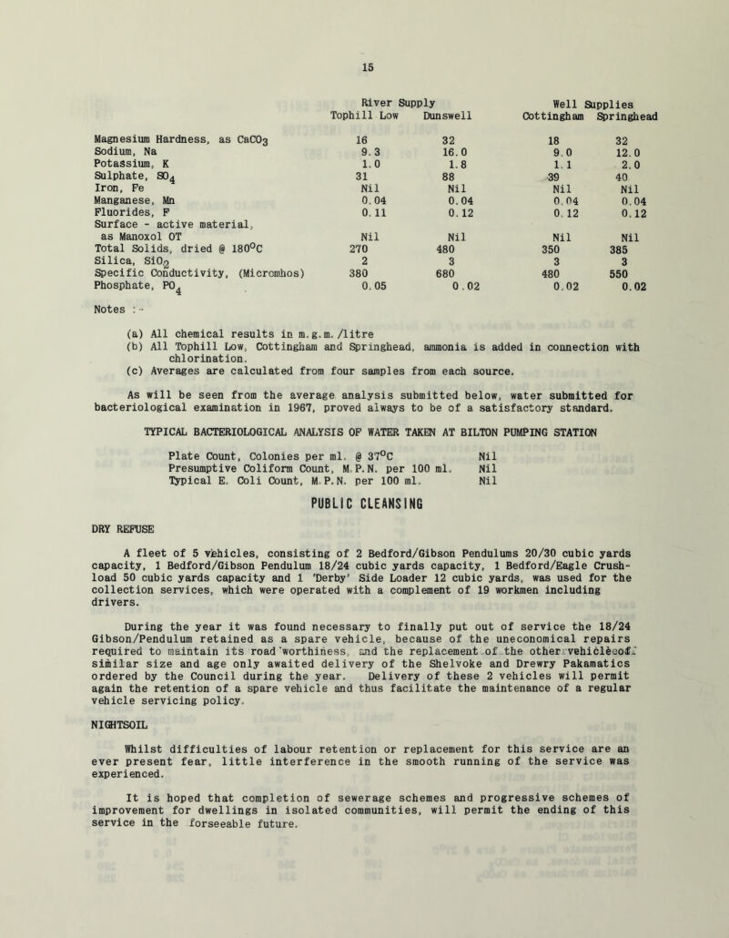 River Supply Well Supplies Tophill Low Dunswell Cottingham Springhea Magnesium Hardness, as Ca.C03 16 32 18 32 Sodium, Na 9. 3 16.0 9.0 12. 0 Potassium, K 1.0 1.8 1. 1 2.0 Sulphate, S04 31 88 39 40 Iron, Pe Nil Nil Nil Nil Manganese, Mn 0.04 0.04 0.04 0.04 Fluorides, P Surface - active material. 0.11 0. 12 0 12 0.12 as Manoxol OT Nil Nil Nil Nil Total Solids, dried § 180°C 270 480 350 385 Silica, Si0,2 2 3 3 3 Specific Conductivity, (Micromhos) 380 680 480 550 Phosphate, P0d 0.05 0 02 0.02 0.02 Notes : (a) All chemical results in m,g,m./litre (b) All Tophill Low, Cottingham and Springhead, ammonia is added in connection with chlorination. (c) Averages are calculated from four samples from each source. As will be seen from the average analysis submitted below, water submitted for bacteriological examination in 1967, proved always to be of a satisfactory standard. TYPICAL BACTERIOLOGICAL ANALYSIS OP WATER TAKEN AT BILTON PUMPING STATION Plate Count, Colonies per ml. @ 37°C Nil Presumptive Coliform Count, M,P. N. per 100 ml. Nil Typical E, Coli Count, M.P. N, per 100 ml. Nil PUBLIC CLEANSING DRY REFUSE A fleet of 5 vehicles, consisting of 2 Bedford/Gibson Pendulums 20/30 cubic yards capacity, 1 Bedford/Gibson Pendulum 18/24 cubic yards capacity, 1 Bedford/Eagle Crush- load 50 cubic yards capacity and 1 'Derby’ Side Loader 12 cubic yards, was used for the collection services, which were operated with a complement of 19 workmen including drivers. During the year it was found necessary to finally put out of service the 18/24 Gibson/Pendulum retained as a spare vehicle, because of the uneconomical repairs required to maintain its road'worthiness, and the replacement of the other vehiclfeeofr similar size and age only awaited delivery of the Shelvoke and Drewry Pakamatics ordered by the Council during the year. Delivery of these 2 vehicles will permit again the retention of a spare vehicle and thus facilitate the maintenance of a regular vehicle servicing policy. NIGHTSOIL Whilst difficulties of labour retention or replacement for this service are an ever present fear, little interference in the smooth running of the service was experienced. It is hoped that completion of sewerage schemes and progressive schemes of improvement for dwellings in isolated communities, will permit the ending of this service in the forseeable future.