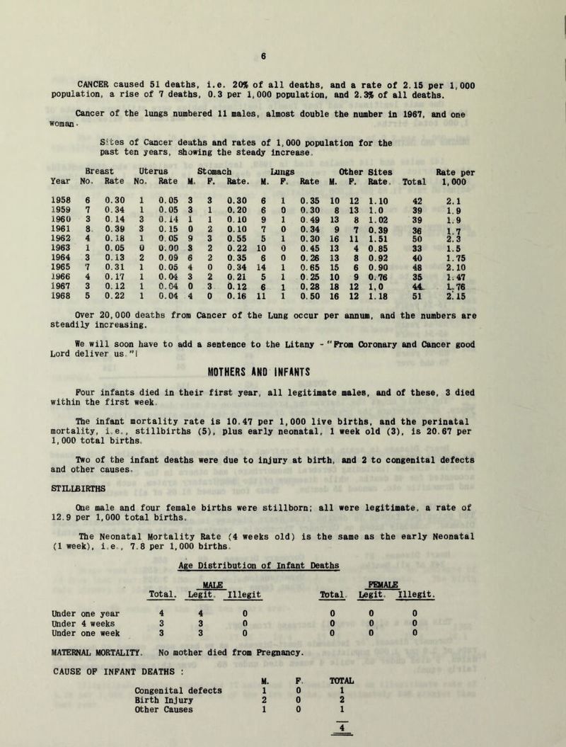 CANCER caused 51 deaths, i.e. 20% of all deaths, and a rate of 2.15 per 1,000 population, a rise of 7 deaths, 0.3 per 1,000 population, and 2.3% of all deaths. Cancer of the lungs numbered 11 males, almost double the number in 1967, and one woman • Sites of Cancer deaths and rates of 1,000 population for the past ten years, showing the steady increase. Breast Uterus Stomach Lungs Other Sites Rate per Year No, Rate No, Rate M. P. Rate. M. F, Rate M. P. Rate, Total 1,000 1958 6 0.30 1 0.05 3 3 0.30 6 1 0.35 10 12 1.10 42 2.1 1959 7 0.34 1 0.05 3 1 0.20 6 0 0.30 8 13 1.0 39 1.9 1960 3 0.14 3 0.14 1 1 0.10 9 1 0 49 13 8 1.02 39 1.9 1961 8 0.39 3 0.15 0 2 0.10 7 0 0.34 9 7 0.39 36 1.7 1962 4 0.18 1 0.05 9 3 0.55 5 1 0.30 16 11 1.51 50 2.3 1963 1 0.05 0 0.00 3 2 0.22 10 0 0.45 13 4 0.85 33 1.5 1964 3 0.13 2 0.09 6 2 0.35 6 0 0.26 13 8 0.92 40 1.75 1965 7 0.31 1 0.05 4 0 0.34 14 1 0.65 15 6 0.90 48 2.10 1966 4 0.17 1 0.04 3 2 0.21 5 1 0.25 10 9 0.76 35 1.47 1967 3 0.12 1 0.04 0 3 0.12 6 1 0,28 18 12 1,0 44. 1.76 1968 5 0.22 1 0.04 4 0 0.16 11 1 0.50 16 12 1.18 51 2! 15 Over 20,000 deaths from Cancer of the Lung occur per annum, and the numbers are steadily increasing. We will soon have to add a sentence to the Litany - Prom Coronary and Cancer good Lord deliver us.”i MOTHERS AND INFANTS Pour infants died in their first year, all legitimate males, and of these, 3 died within the first week The infant mortality rate is 10.47 per 1,000 live births, and the perinatal mortality, i.e„, stillbirths (5), plus early neonatal, 1 week old (3), is 20.67 per 1,000 total births. Two of the infant deaths were due to injury at birth, and 2 to congenital defects and other causes, STILLBIRTHS One male and four female births were stillborn; all were legitimate, a rate of 12.9 per 1,000 total births. The Neonatal Mortality Rate (4 weeks old) is the same as the early Neonatal (1 week), i.e , 7.8 per 1,000 births. Age Distribution of Infant Deaths MALE Total. LegitJ IIlegit FEMALE Total. Legit, Illegit. Under one year Under 4 weeks Under one week 4 4 3 3 3 3 0 0 0 MATERNAL MORTALITY. No mother died from Pregnancy. CAUSE OP INFANT DEATHS : Congenital defects Birth Injury Other Causes M. P. 1 0 2 0 1 0 0 0 0 0 0 0 TOTAL 1 2 1 T o o o