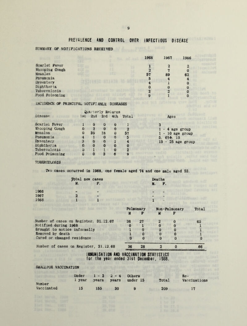 PREVALENCE AND CONTROL OVER INFECTIOUS DISEASE SUMMARY OF NOTIFICATIONS RECEIVED Scarlet Fever looping Cough Measles Pneumonia Dysentery Diphtheria Tuberculosis Food Poisoning INCIDENCE OF PRINCIPAL NOTIFIABLE DISEASES Quarterly Returns Disease 1st 2nd 3rd 4th Total Scarlet Fever 1 0 0 0 1 Whooping Cough 0 2 0 0 2 Measles 0 39 18 0 57 Pneumonia 4 1 0 0 5 Dysentery 3 0 0 1 4 Diphtheria 0 0 0 0 0 Tuberculosis 0 1 1 0 2 Food Poisoning TUBERCULOSIS 0 0 3 6 9 1968 1 2 57 5 4 0 2 9 1967 2 7 89 4 1 0 2 1 1966 2 0 62 4 0 0 0 0 Ages 3 1-4 age group 1-10 age group 5, 654-. 15 15 - 25 age group Two cases occurred in 1968, one female aged 74 and one male aged 53. £btal new cases M, F. Deaths M. F. 1966 1967 2 1968 11 1 Number of cases on Register, 31.12.67 Notified during 1968 Brought to notice informally Removed by death Cured or changed residence Pulmonary Non' -Pulmonary Total M F M F 36 27 2 0 65 0 1 0 0 1 1 0 0 0 1 1 0 0 0 1 0 0 0 0 0 Number of cases on Register, 31.12.68 36 28 20 66 IMMUNISATION AND VACCINATION STATISTICS for the year ended 31st December, 1988, SMALLPOX VACCINATION Number Under 1 year 1 - 2 years 2-4 years Others under 15 Total Re- Vaccinations Vaccinated 15 155 30 9 209 17