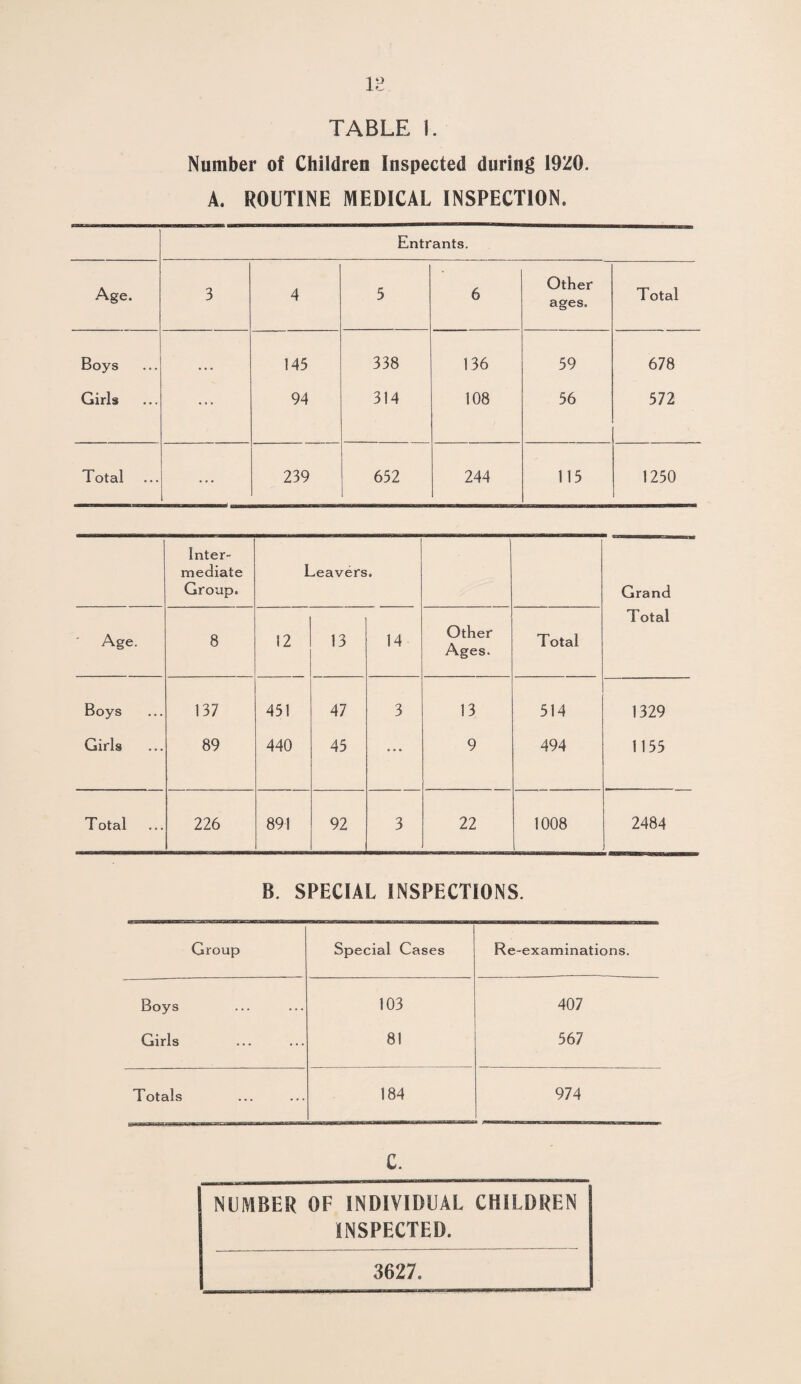 12 TABLE 1. Number of Children Inspected during 1920. A. ROUTINE MEDICAL INSPECTION. Entrants. Age. 3 4 5 6 Other ages. Total Boys • • • 145 338 136 59 678 Girls ... 94 314 108 56 572 Total ... 239 652 244 115 1250 Inter¬ mediate Group. Leavers. Grand Age. 8 12 13 14 Other Ages. Total Total Boys 137 451 47 3 13 514 1329 Girls 89 440 45 ... 9 494 1155 Total 226 891 92 3 22 1008 2484 B. SPECIAL INSPECTIONS. Group Special Cases Re-examinations. Boys 103 407 Girls 81 567 Totals 184 974 C. I NUMBER OF INDIVIDUAL CHILDREN INSPECTED. 3627.