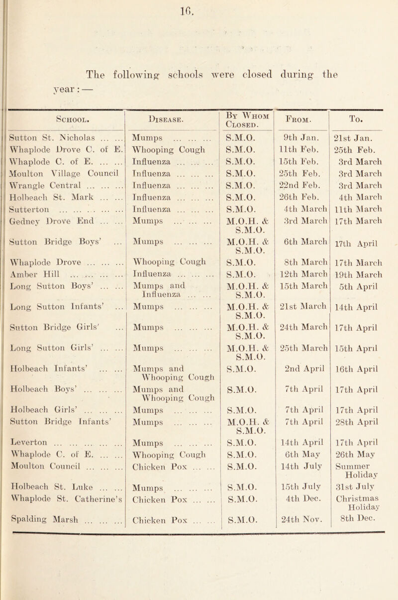 1C), ,*s Tlie following* schools were closed during* the year: — School. 9 Disease. By VMom Closed. From. To. ! Sutton St. Nicholas Mumps S.M.O. 9th Jan. 21st Jan. Whaplode Drove C. of E. WThooping Cough S.M.Q. 11th Feb. 25th Feb. Whaplode C. of E Influenza S.M.O. 15th Feb. 3rd March 1 Moulton Village Council Influenza S.M.O. 25th Feb. 3rd March Wrangle Central Influenza ... S.M.O. 22nd Feb. 3rd March Holbeach St. Mark Influenza S.M.O. 26th Feb. 4th March Sutterton Influenza S.M.O. 4th March 11th March Gedney Drove End Mumps M.O.H. & S.M.O. 3rd March 17th March Sutton Bridge Boys’ Mumps M.O.H. & S.M.O. 6th March 17th April Whaplode Drove Whooping Cough S.M.O. 8th March 17th March Amber Hill Influenza S.M.O. 12th March 19th March Long Sutton Boys’ Mumps and Influenza M.O.H. & S.M.O. 15th March 5th April Long Sutton Infants’ Mumps M.O.H. & S.M.O. 21st March 14th April Sutton Bridge Girls’ Mumps M.O.H. & S.M.O. 24th March 17th April Long Sutton Girls’ Mumps M.O.H. & S.M.O. 25th March 15th April Holbeach Infants’ Mumps and Whooping Cough S.M.O. 2nd April 16th April Holbeach Boys’ Mumps and Whooping Cough S.M.O. 7th April 17th April Holbeach Girls’ Mumps S.M.O. 7th April 17th April Sutton Bridge Infants’ Mumps M.O.H. & S.M.O. 7th April 28th April Leverton Mumps S.M.O. 14th April 17th April Whaplode C. of E Whooping Cough S.M.O. 6th May 26th May Moulton Council Chicken Pox S.M.O. 14th July Summer Holiday Holbeach St. Luke Mumps S.M.O. 15th July 31st July Whaplode St. Catherine’s Chicken Pox S.M.O. 4th Dec. Christmas Holiday Spalding Marsh Chicken Pox S.M.O. 24th Nov. 8th Dec.