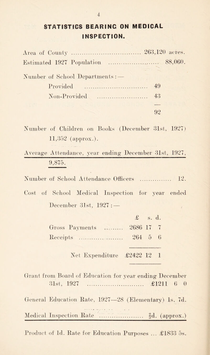 STATISTICS BEARING ON MEDICAL INSPECTION. Area of County 263,120 acres. Estimated .1927 Population 88,060. Number of School Departments: — Provided 49 Non-Provided 43 92 Number of Children on Books (December 31st, 1927) 11,352 (approx.). Average Attendance, year ending December 31st, 1927, 9,875. Number of School Attendance Officers 12. Cost of School Medical Inspection for year ended December 31st, 1927: — £ s. d. Gross Payments 2686 17 7 Receipts 264 5 6 Net Expenditure £2422 12 1 Grant from Board of Education for year ending December 31st, 1927 £1211 6 0 General Education Rate, 1927—28 (Elementary) Is. 7d. Medical Inspection Rate §d. (approx.) Product of Id. Rate for Education Purposes ... £1833 5s.