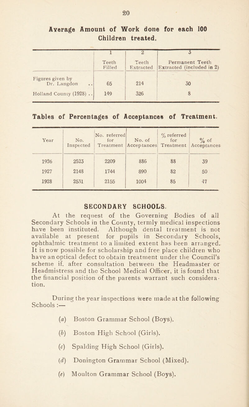 Average Amount of Work done for each 100 Children treated, 1 2 3 Teeth Teeth Permanent Teeth Filled Extracted Extracted (included in 2) Figures given by — Dr. Langdon 65 214 30 Holland County (1928) .. 149 326 8 Tables of Percentages of Acceptances of Treatment. Year No. Inspected No. referred for Treatment No. of Acceptances % referred for Treatment % of Acceptances 1926 2523 2209 886 88 39 1927 2148 1744 890 82 50 1928 2531 2155 1004 85 47 SECONDARY SCHOOLS. At the request of the Governing Bodies of all Secondary Schools in the County, termly medical inspections have been instituted. Although dental treatment is not available at present for pupils in Secondary Schools, ophthalmic treatment to a limited extent has been arranged.. It is now possible for scholarship and free place children who have an optical defect to obtain treatment under the Council's scheme if, after consultation between the Headmaster or Headmistress and the School Medical Officer, it is found that the financial position of the parents warrant such considera- tion. During the year inspections were made at the following Schools :— {a) Boston Grammar School (Boys). (b) Boston High School (Girls). (c) Spalding High School (Girls). (d) Donington Grammar School (Mixed). (e) Moulton Grammar School (Boys).