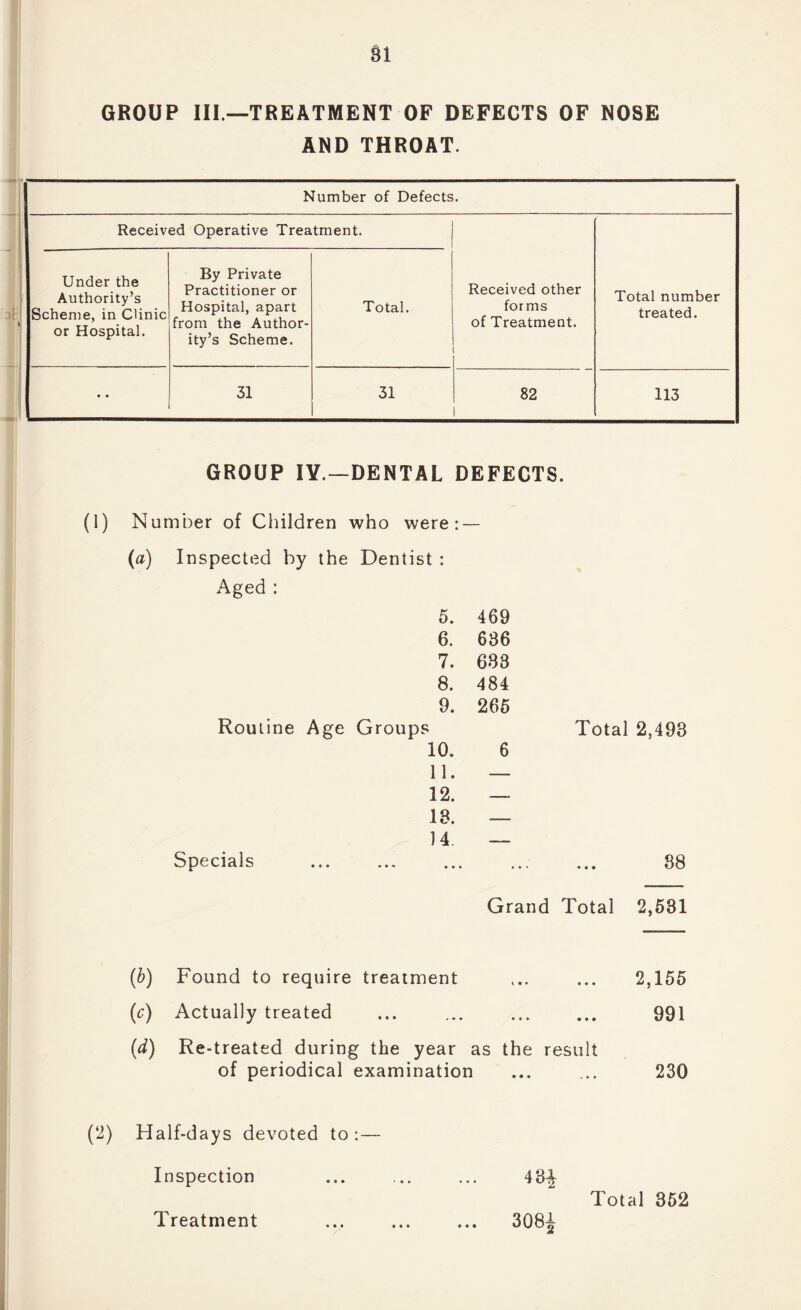 GROUP III.—TREATMENT OF DEFECTS OF NOSE AND THROAT. Number of Defects. Received Operative Treatment. Received other forms of Treatment. Total number treated. Under the Authority’s Scheme, in Clinic or Hospital. By Private Practitioner or Hospital, apart from the Author- ity’s Scheme. Total. • • 31 31 82 113 GROUP IY—DENTAL DEFECTS. (1) Number of Children who were: — (a) Inspected by the Dentist : Aged : 5. 469 6. 636 7. 633 8. 484 9. 265 Routine Age Groups 10. 6 11. — 12. — 13. — 14. — Specials Total 2,493 38 Grand Total 2,531 (6) Found to require treatment ... ... 2,155 (r) Actually treated 991 (d) Re-treated during the year as the result of periodical examination ... ... 230 (2) Half-days devoted to :— Inspection ... ... ... 434 Total 352 Treatment 308^