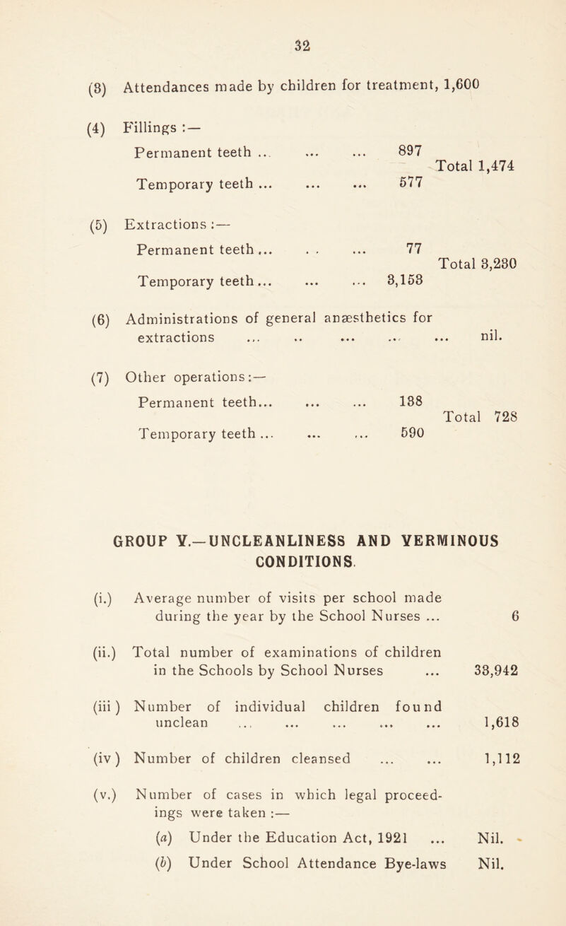(3) Attendances made by children for treatment, 1,600 (4) Fillings : — Permanent teeth ... ... ... 897 Total 1,474 Temporary teeth ... ... ... 577 (5) Extractions : — Permanent teeth... . . ... 77 Total 3,230 Temporary teeth... ... ... 3,153 (6) Administrations of general ansesthetics for extractions ... .. ... ... ... nil. (7) Other operations:— Permanent teeth... ... ... 138 Total 728 Temporary teeth ... ... ... 590 GROUP Y.— UNCLEANLINESS AND VERMINOUS CONDITIONS. (i.) Average number of visits per school made during the year by the School Nurses ... 6 (ii.) Total number of examinations of children in the Schools by School Nurses ... 33,942 (iii ) Number of individual children found unclean ... ... ... ... 1,618 (iv) Number of children cleansed ... ... 1,112 (v.) Number of cases in which legal proceed- ings were taken :— (a) Under the Education Act, 1921 ... Nil. (b) Under School Attendance Bye-laws Nil.
