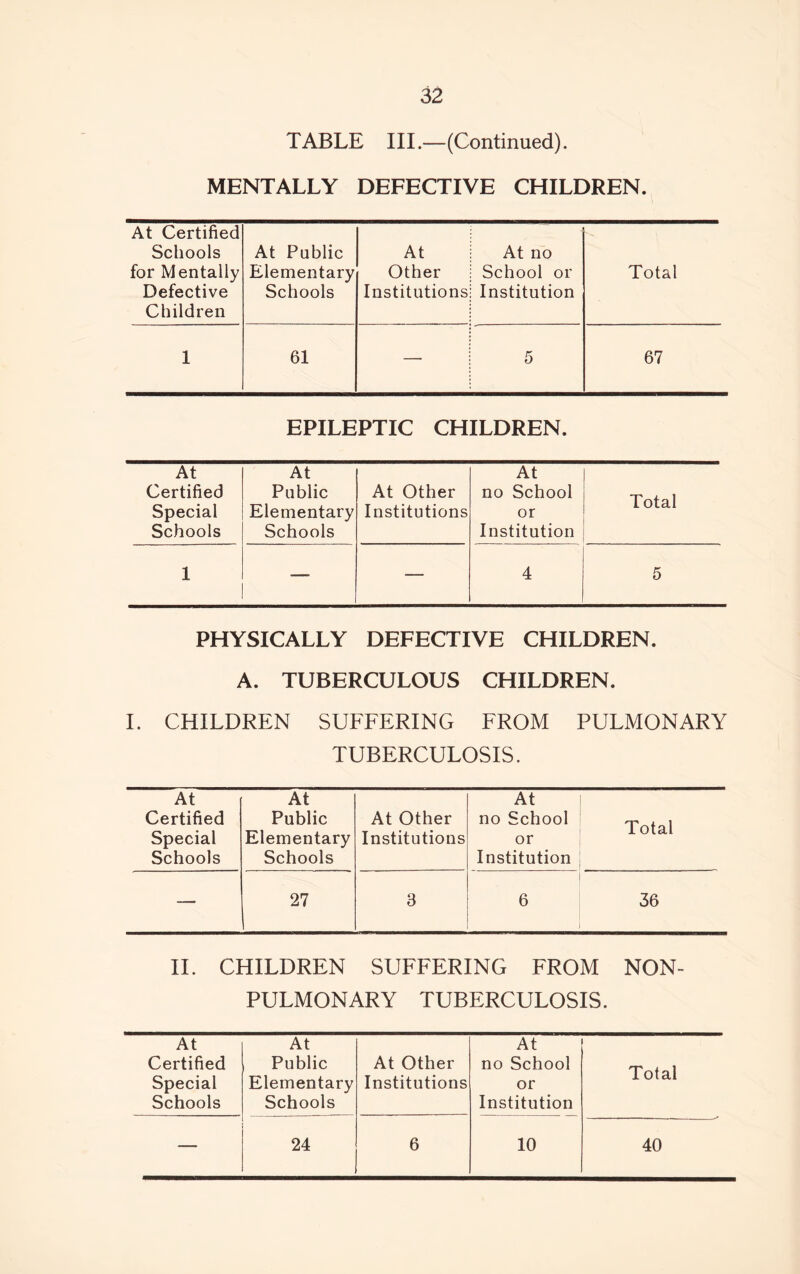 TABLE III .—(Continued). MENTALLY DEFECTIVE CHILDREN. At Certified Schools for Mentally Defective Children At Public Elementary Schools At Other Institutions At no School or Institution Total 1 61 — 5 67 EPILEPTIC CHILDREN. At At At Certified Public At Other no School Total Special Schools Elementary Schools Institutions or Institution 1 — — 4 5 PHYSICALLY DEFECTIVE CHILDREN. A. TUBERCULOUS CHILDREN. I. CHILDREN SUFFERING FROM PULMONARY TUBERCULOSIS. At At At Certified Public At Other no School Total Special Schools Elementary Schools Institutions or Institution — 27 3 6 36 II. CHILDREN SUFFERING FROM NON- PULMON AR Y TUBERCULOSIS. At At At Certified Public At Other no School Total Special Elementary Institutions or Schools Schools Institution — 24 6 10 40