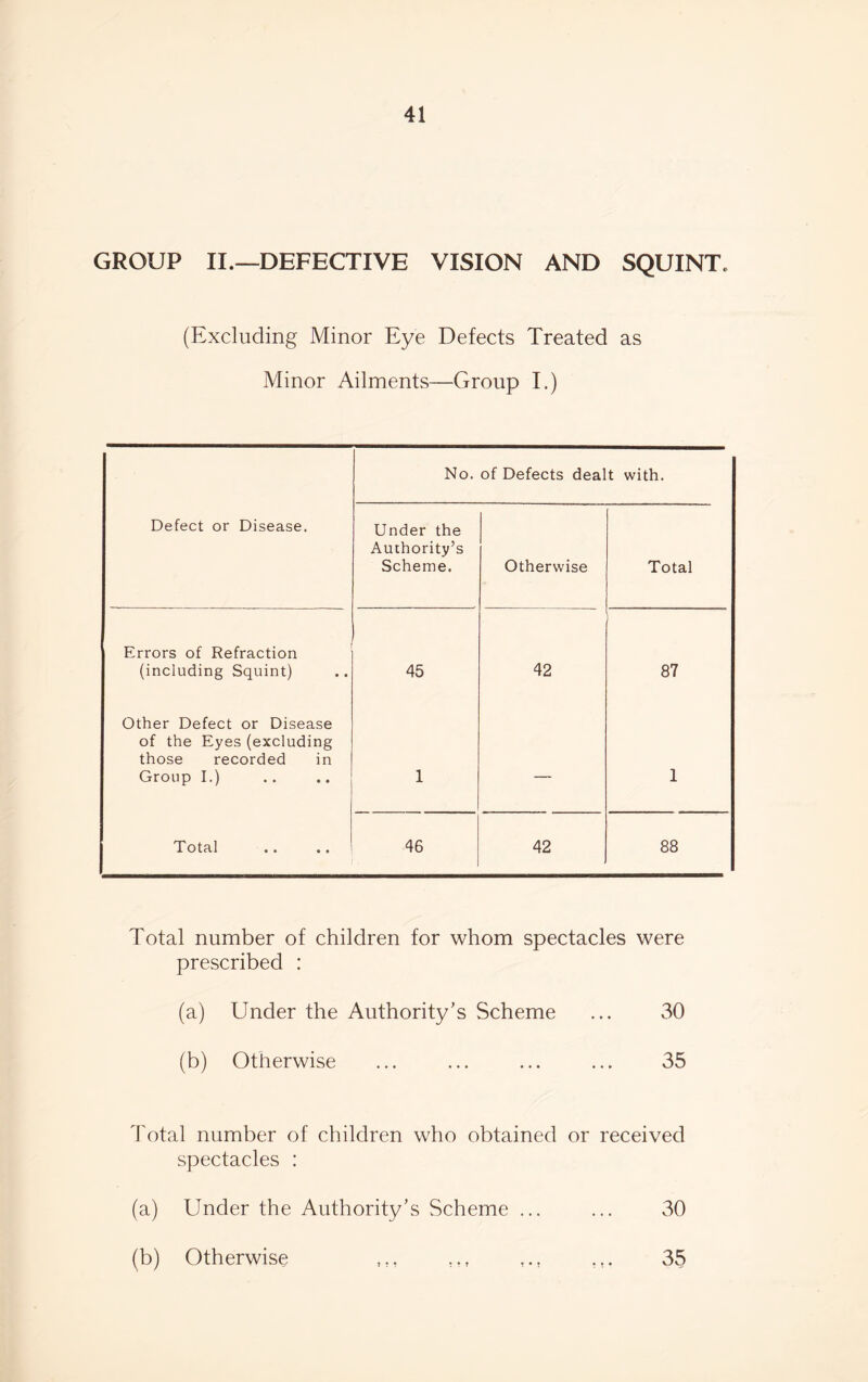 GROUP II.—DEFECTIVE VISION AND SQUINT. (Excluding Minor Eye Defects Treated as Minor Ailments—Group I.) No. of Defects dealt with. Defect or Disease. Under the Authority’s Scheme. Otherwise Total Errors of Refraction (including Squint) 45 42 87 Other Defect or Disease of the Eyes (excluding those recorded in Group I.) 1 — 1 Total 46 42 CO 00 Total number of children for whom spectacles were prescribed : (a) Under the Authority’s Scheme ... 30 (b) Otherwise ... ... ... ... 35 Total number of children who obtained or received spectacles : (a) Under the Authority’s Scheme ... ... 30 (b) Otherwise 35