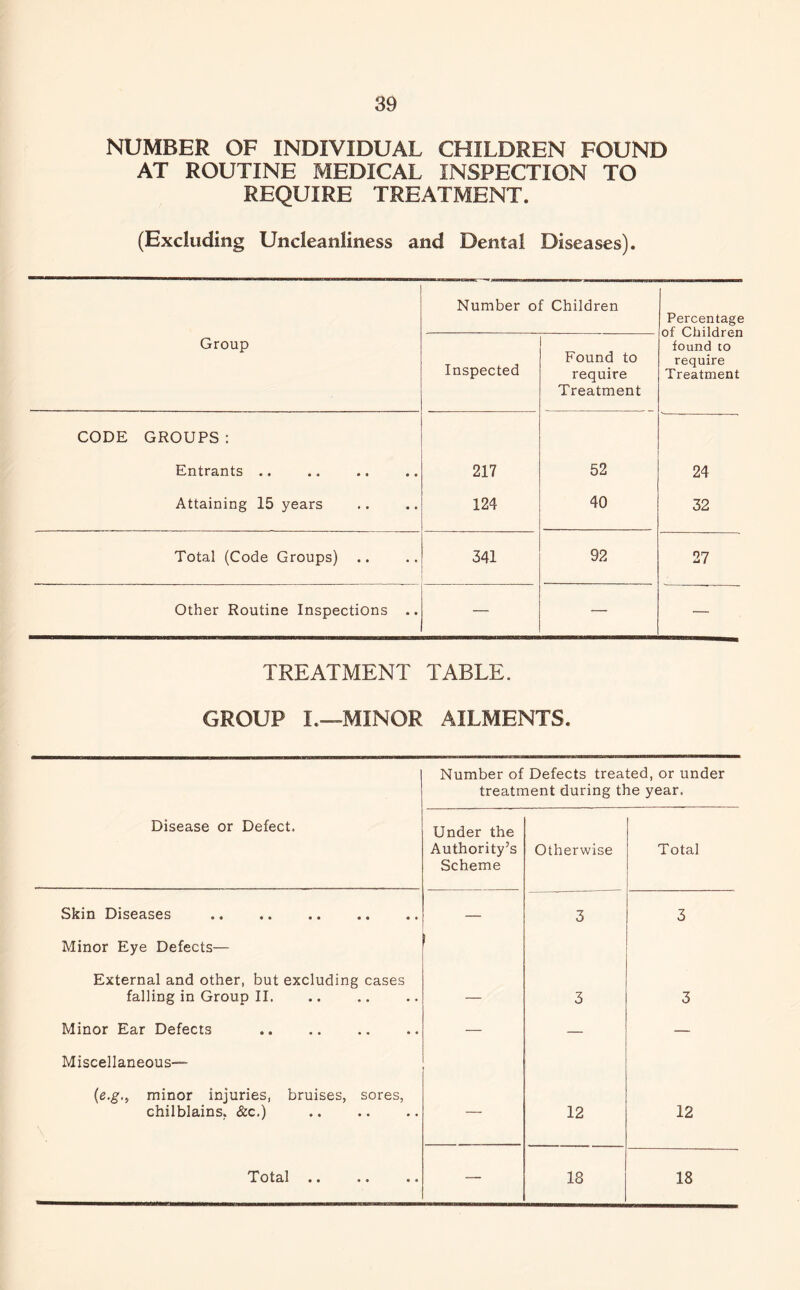 NUMBER OF INDIVIDUAL CHILDREN FOUND AT ROUTINE MEDICAL INSPECTION TO REQUIRE TREATMENT. (Excluding Uncleanliness and Dental Diseases). Group Number of Children Percentage of Children found to require Treatment Inspected Found to require Treatment CODE GROUPS : Entrants ., 217 52 24 Attaining 15 years 124 40 32 Total (Code Groups) 341 92 27 Other Routine Inspections .. — TREATMENT TABLE. GROUP L—MINOR AILMENTS. Number of Defects treated, or under treatment during the year. Disease or Defect. Under the Authority’s Scheme Otherwise Total Skin Diseases — 3 3 Minor Eye Defects— External and other, but excluding cases falling in Group II. — 3 3 Minor Ear Defects — — — Miscellaneous— (e.g., minor injuries, bruises, sores, chilblains, &c.) — 12 12 Total .. — 18 18