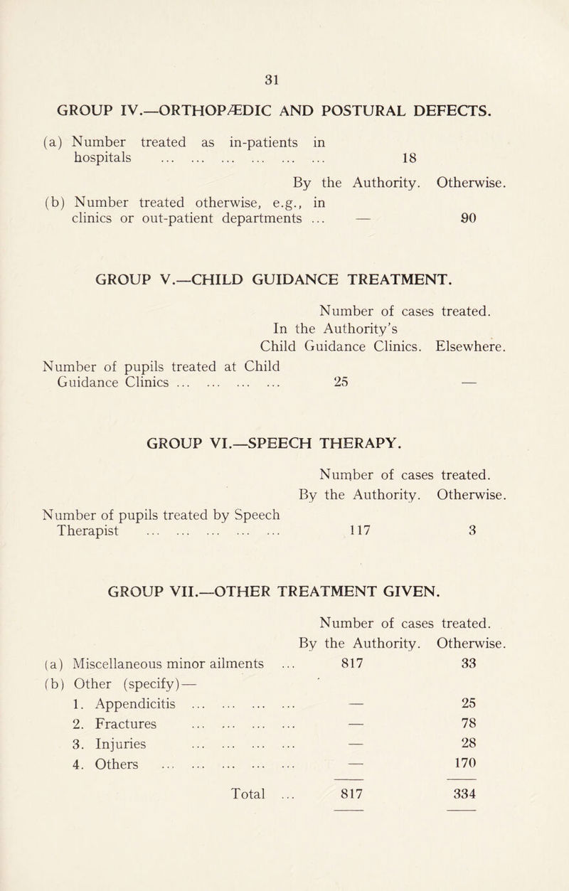 GROUP IV.—ORTHOPAEDIC AND POSTURAL DEFECTS. (a) Number treated as in-patients in hospitals 18 By the Authority. Otherwise. (b) Number treated otherwise, e.g., in clinics or out-patient departments ... — 90 GROUP V.—CHILD GUIDANCE TREATMENT. Number of cases treated. In the Authority’s Child Guidance Clinics. Elsewhere. Number of pupils treated at Child Guidance Clinics 25 — GROUP VI.—SPEECH THERAPY. Number of cases treated. By the Authority. Otherwise. Number of pupils treated by Speech Therapist 117 3 GROUP VII.—OTHER TREATMENT GIVEN. Number of cases treated. By the Authority. Otherwise. (a) Miscellaneous minor ailments ... 817 33 (b) Other (specify) — 1. Appendicitis — 25 2. Fractures — 78 3. Injuries — 28 4. Others — 170