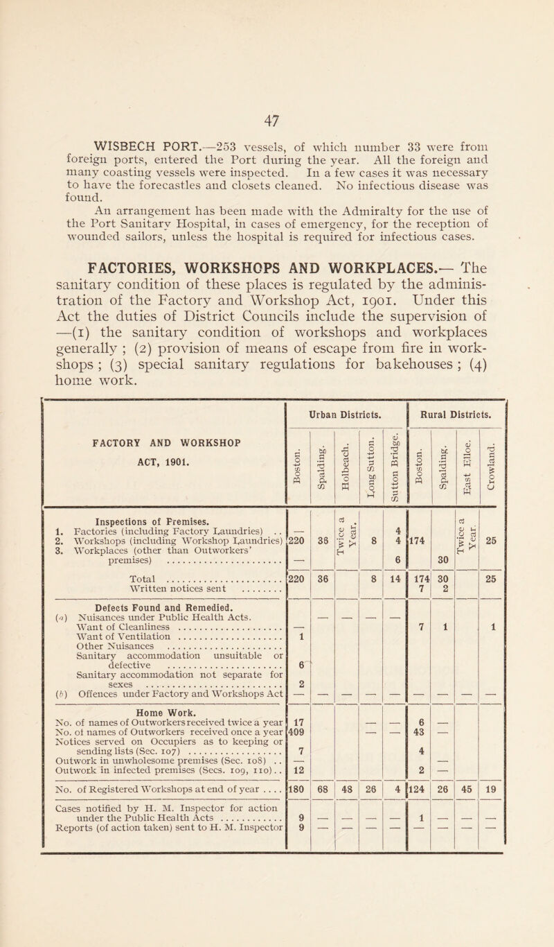 WISBECH PORT.—253 vessels, of which number 33 were from foreign ports, entered the Port during the year. All the foreign and many coasting vessels were inspected. In a few cases it was necessary to have the forecastles and closets cleaned. No infectious disease was found. An arrangement has been made with the Admiralty for the use of the Port Sanitary Hospital, in cases of emergency, for the reception of wounded sailors, unless the hospital is required for infectious cases. FACTORIES, WORKSHOPS AND WORKPLACES.— The sanitary condition of these places is regulated by the adminis- tration of the Factory and Workshop Act, 1901. Under this Act the duties of District Councils include the supervision of —(1) the sanitary condition of workshops and workplaces generally ; (2) provision of means of escape from fire in work- shops ; (3) special sanitary regulations for bakehouses ; (4) home work. FACTORY AND WORKSHOP ACT, 1901. Urban Districts. Rural Districts. a 0 ■+j w 0 M Spalding. Holbeacli. r-j 0 •+j 3 cn s>c 5 0 •4 Sutton Bridge. Boston. Spalding. <v JO T—H w -+-> tn c3 w Crowland. Inspections of Premises. 1. Factories (including Factory Faundries) . . 2. Workshops (including Workshop Faundries) 3. Workplaces (other than Outworkers’ premises) Total 220 36 Twice a Year. 8 4 4 6 174 30 Twice a Year. 25 220 36 8 14 174 7 30 2 25 Written notices sent Defects Found and Remedied. (0) Nuisances under Public Health Acts. — — — — Want of Cleanliness 7 1 1 Want of Ventilation 1 Other Nuisances Sanitary accommodation unsuitable or defective 6 Sanitary accommodation not separate for sexes 2 (b) Offences under Factory and Workshops Act — — — —• — — — —■ —■ Home Work. No. of names of Outworkers received twice a year 17 — — 6 — No. of names of Outworkers received once a year 409 — — 43 — Notices served on Occupiers as to keeping or sending lists (Sec. 107) 7 4 Outwork in unwholesome premises (Sec. 108) . . — — Outwork in infected premises (.Secs. 109, no). . 12 2 — No. of Registered Workshops at end of year .... 180 68 48 26 4 124 26 45 19 Cases notified by H. M. Inspector for action under the Public Health Acts 9 — — 1 — — Reports (of action taken) sent to H. M. Inspector 9