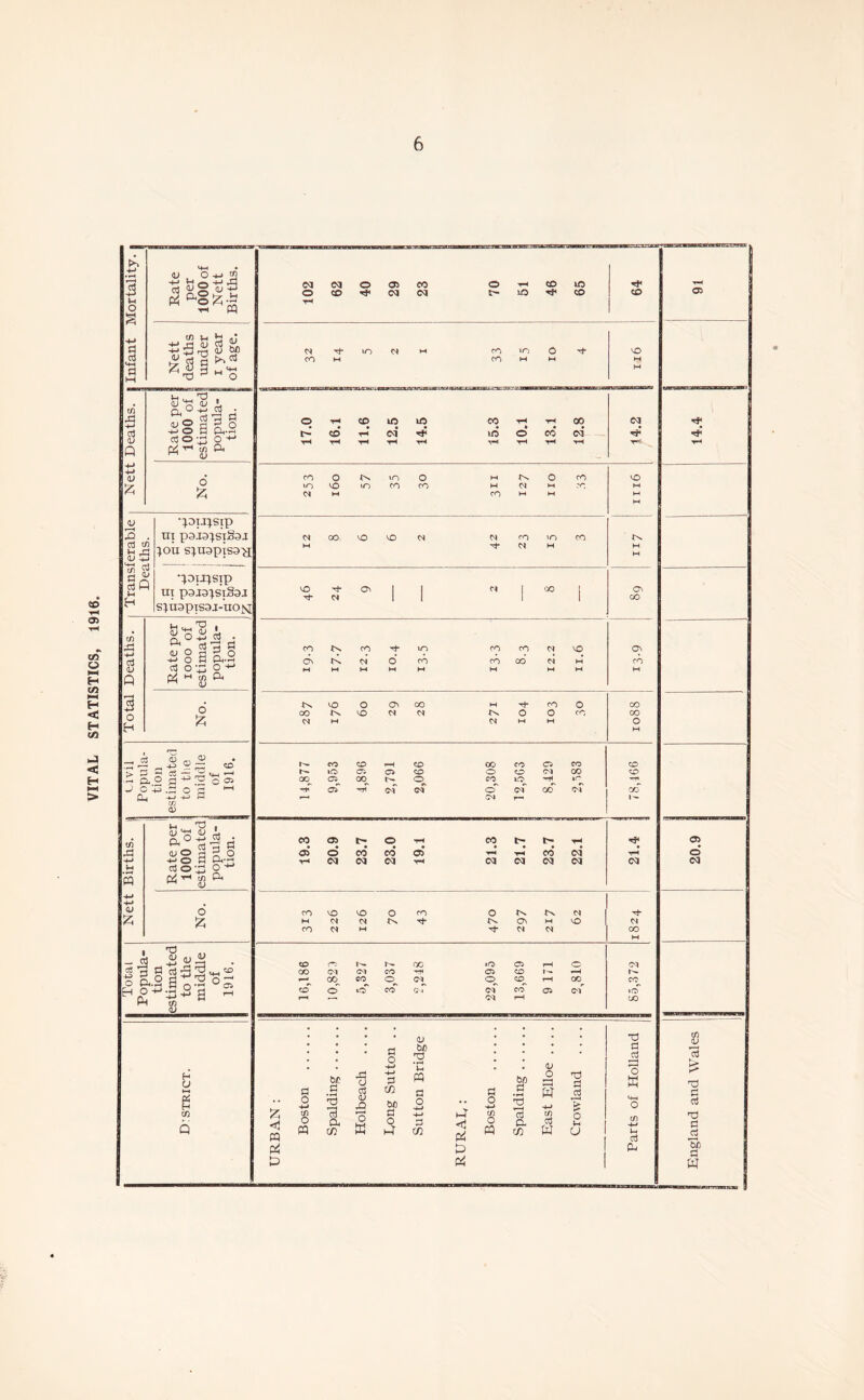 VITAL STATISTICS, 1916 <4H <L» , O 2 th pq -4-* a tn u *- iJ -*-> (U k/> -M rr-J <U bfi 13 M o t-l, <U . ft1 1 2 1 O 4s 03 • cd'g a ^ 2 nj 3 o +-> O H ft-rH ce o :ft o 'fJ r/ th ^ ft t <U 55 V r—1 . 0j tfl 4J Sl nj P *h •}DU}Stp in psja^siSaj rpujsip III p9J3}SI§3.I J tfl 8^ %-» 0j 0> 3 o H J-H a. | (D D i a ° ti i9 a _ aj P3 (J O rj ? O ■+-> O fcJ ft-w id o 2 o +* ol M t/5 ft o £ - 2 S 2 ~ <o* .£ 0.3 J O !p .2 O H a. CO a> O 9 <U ^ <L> L td| d £§ 3 ft-2 cd o -43 o -*-* P T-l t/) ft ^ (U o 55 T3 « <L> <U fuiiioi hrss« - m H u tfl Q Od Od o 05 CO o TH CO lO Th o CD ■<* CJ Od iO CO CO th CM uo CM M CO m o Th VO CO M CO M M M M o ■H CD ID lO CO 4-4 4-4 CO CI CO 4-4 ci Th *o o CO ci P T—« th th th 4-4 4-4 4-4 4-4 4-4 4-4- CO o lx m o H IN o CO vO in VO UO CO CO H CM M CO M cm w CO w M M j M CM 00 VO VO CM CM CO in CO IX M tJ- CM M M M VO Th On 1 1 CI I ^30 1 Ov Th 1 1 1 1 OO CO lx CO Th m CO CO CM VO Ov On tx CM o CO CO od CM w CO M M M M M M M M M In VO o ON 00 M Th CO o CO CO {X VO CM CM o o CO CO 0* M CM M M o M r^- CO CO i-H CO 00 CO C5 CO CO >o 05 05 CO o o CM CO co oo 05 00 O CO o -t4 in -T' r+i 05 tH CM CM o CM 00 Ol 00 CM 1 ^ 00 05 tN o th CO t> t> 4-4 Xi< <55 O CO CO 05* 4-H 4-4 CO* Od 4t4 4-4 CI Od Cl nH CI CI css Od CI CO VO VO o CO o In In CM Th M CM CM IX Th IN On M vO CM CO 01 M Th CM CM oo M CD OP r- CO *o 05 rH O CM oo CM CM CO T* 05 CO 1 ■>. •=4 I—1 00 CO o CM O co_ r—( OO CO CO o o CO C-4 CM CO 05 CM »o  CM t-H oo • . d> • ; T) • a O b/) hd • • & aj 4—> (V TT4 br f! -*-* « bf) o TJ d o w a _£ §1 02 a « 5h w aj £ 0 -4-» 2 jQ bfi o a 0 4-* 4-» % o tfl aj *~p 3 -4-» tfl aj o tfl U> aj q4 <1 w Pi o pq a. tO w o ►4 C/3 <i p o pq a 03 aj W Va U p Pi 05 Th 05 O od 03 a> 13 c al H3 d *3) a W