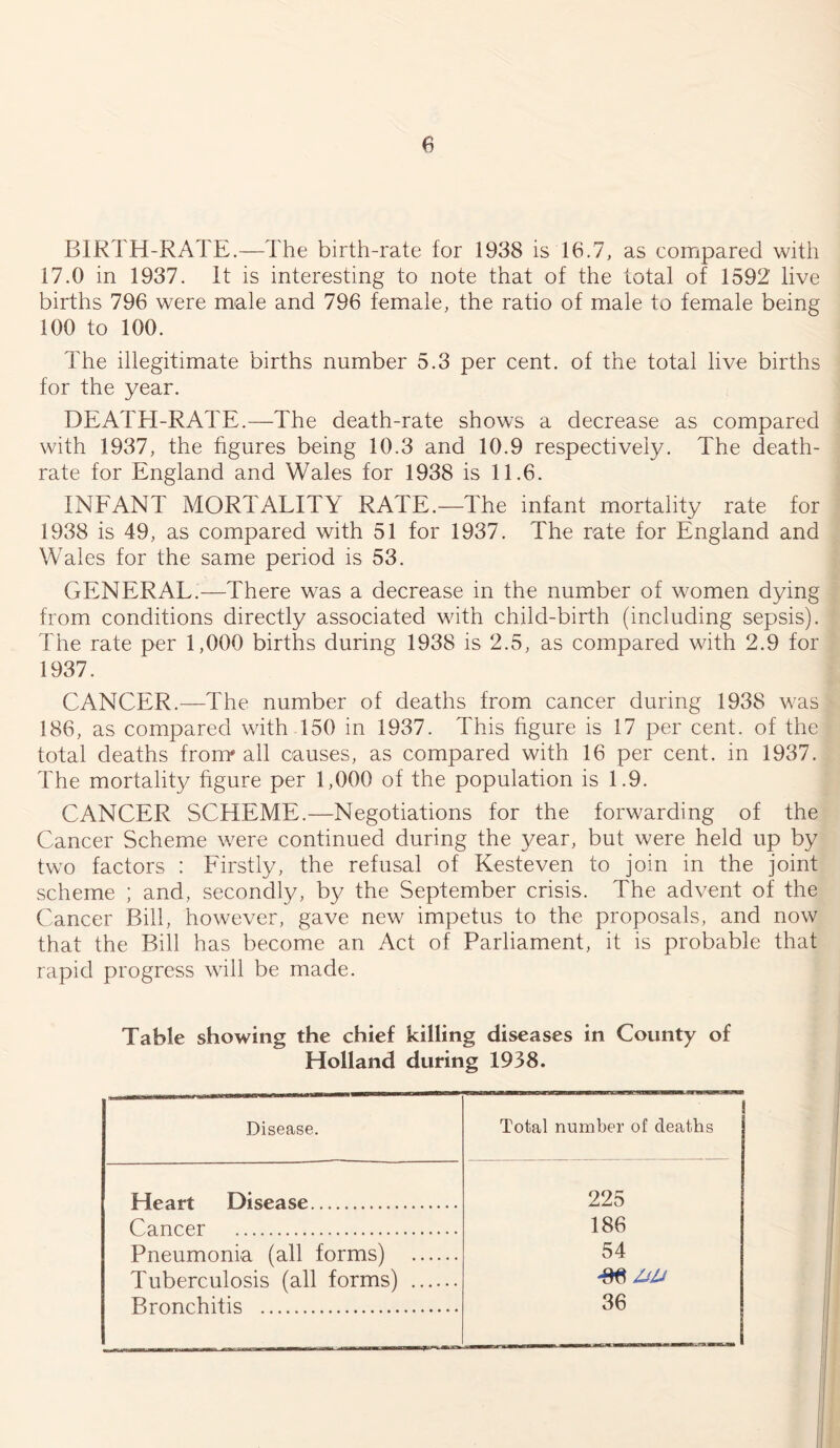 BIRTH-RATE.—The birth-rate for 1938 is 16.7, as compared with 17.0 in 1937. it is interesting to note that of the total of 1592’ live births 796 were male and 796 female, the ratio of male to female being 100 to 100. The illegitimate births number 5.3 per cent, of the total live births for the year. DEATH-RATE.—The death-rate shows a decrease as compared with 1937, the figures being 10.3 and 10.9 respectively. The death- rate for England and Wales for 1938 is 11.6. INFANT MORTALITY RATE.—The infant mortality rate for 1938 is 49, as compared with 51 for 1937. The rate for England and Wales for the same period is 53. GENERAL.—There was a decrease in the number of women dying from conditions directly associated with child-birth (including sepsis). The rate per 1,000 births during 1938 is 2.5, as compared with 2.9 for 1937. CANCER.—The number of deaths from cancer during 1938 was 186, as compared with 150 in 1937. This figure is 17 per cent, of the total deaths from* all causes, as compared with 16 per cent, in 1937. The mortality figure per 1,000 of the population is 1.9. CANCER SCHEME.—Negotiations for the forwarding of the Cancer Scheme were continued during the year, but were held up by two factors : Firstly, the refusal of Kesteven to join in the joint scheme ; and, secondly, by the September crisis. The advent of the Cancer Bill, however, gave new impetus to the proposals, and now that the Bill has become an Act of Parliament, it is probable that rapid progress will be made. Table showing the chief killing diseases in County of Holland during 1938. Disease. Total number of deaths Heart Disease 225 Cancer 186 Pneumonia (all forms) 54 Tuberculosis (all forms) muu Bronchitis 36