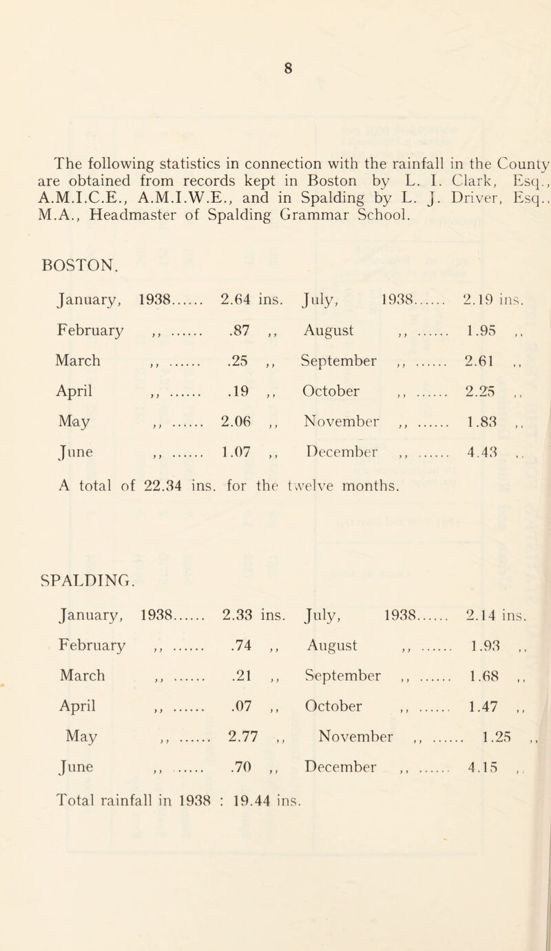 The following statistics in connection with the rainfall in the County are obtained from records kept in Boston by L. I. A.M.I.C.E., A.M.I.W.E., and in Spalding by L. J. M.A., Headmaster of Spalding Grammar School. Clark, Driver, Esq Esq BOSTON. January, 1938.. .... 2.64 ins. July, 1938 2.19 ins. February y y 87 ,, August ,, . 1.95 March y y • • 25 ,, September ,, . 2.61 » » April y y 19 ,, October ,, . 2.25 ) i May y y .... 2.06 ,, November ,, . 1.83 f t June y y .... 1.07 ,, December ,, . 4.43 • < A total of 22.34 ins. for the twelve months. SPALDING. January, 1938 2.33 ins. July, 1938 2.14 ins February ,, • 74 ,, August ,, .... .. 1.93 , March ,, • 21 ,, September ,, .... .. 1.68 , April ,, .07 ,, October ,, .... .. 1.47 , May ,, 2.77 ,, November ,, .. .... 1.25 June ,, •70 ,, December . 4.15 , Total rainfall in 1938 : 19.44 ins.