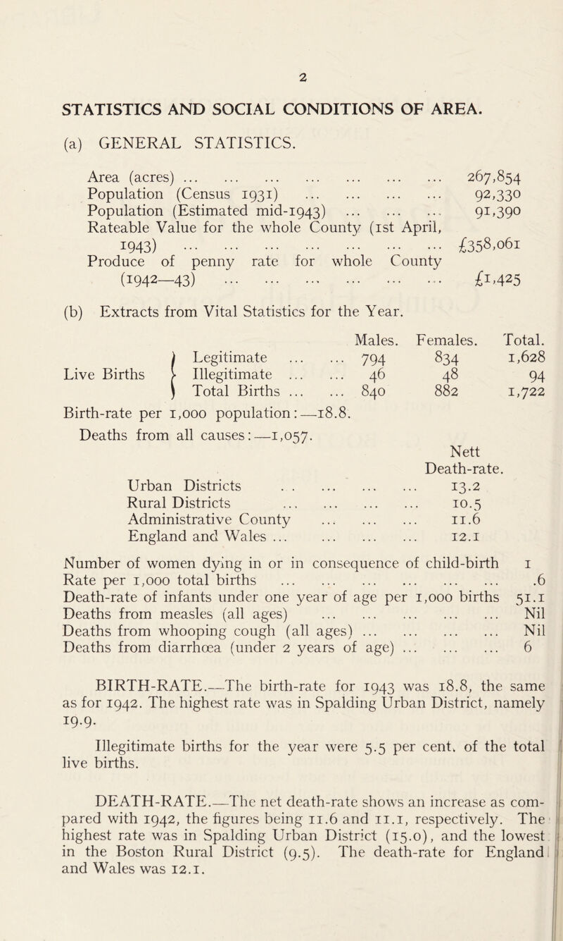 STATISTICS AND SOCIAL CONDITIONS OF AREA. (a) GENERAL STATISTICS. Area (acres) 267,854 Population (Census 1931) 92,330 Population (Estimated mid-1943) 91,390 Rateable Value for the whole Count}/ (1st April, 1943) £358,061 Produce of penny rate for whole County (1942—43) £1,425 (b) Extracts from Vital Statistics for the Year. Males. Females. Total. ) Legitimate 794 834 1,628 Live Births > Illegitimate 46 48 94 ) Total Births Birth-rate per 1,000 population:—18.8. Deaths from all causes:—1,057. 840 882 1,722 Nett Death-rate. Urban Districts • • • • 13.2 Rural Districts 10.5 Administrative County ... 11.6 England and Wales ... ... 12.1 Number of women dying in or in consequence of child-birth 1 Rate per 1,000 total births .6 Death-rate of infants under one year of age per 1,000 births 51.1 Deaths from measles (all ages) Nil Deaths from whooping cough (all ages) Nil Deaths from diarrhoea (under 2 years of age) 6 BIRTH-RATE.—The birth-rate for 1943 was 18.8, the same as for 1942. The highest rate was in Spalding Urban District, namely 19.9. Illegitimate births for the year were 5.5 per cent, of the total live births. DEATH-RATE.—The net death-rate shows an increase as com- pared with 1942, the figures being 11.6 and 11.1, respectively. The highest rate was in Spalding Urban District (15.0), and the lowest in the Boston Rural District (9.5). The death-rate for England and Wales was 12.1.