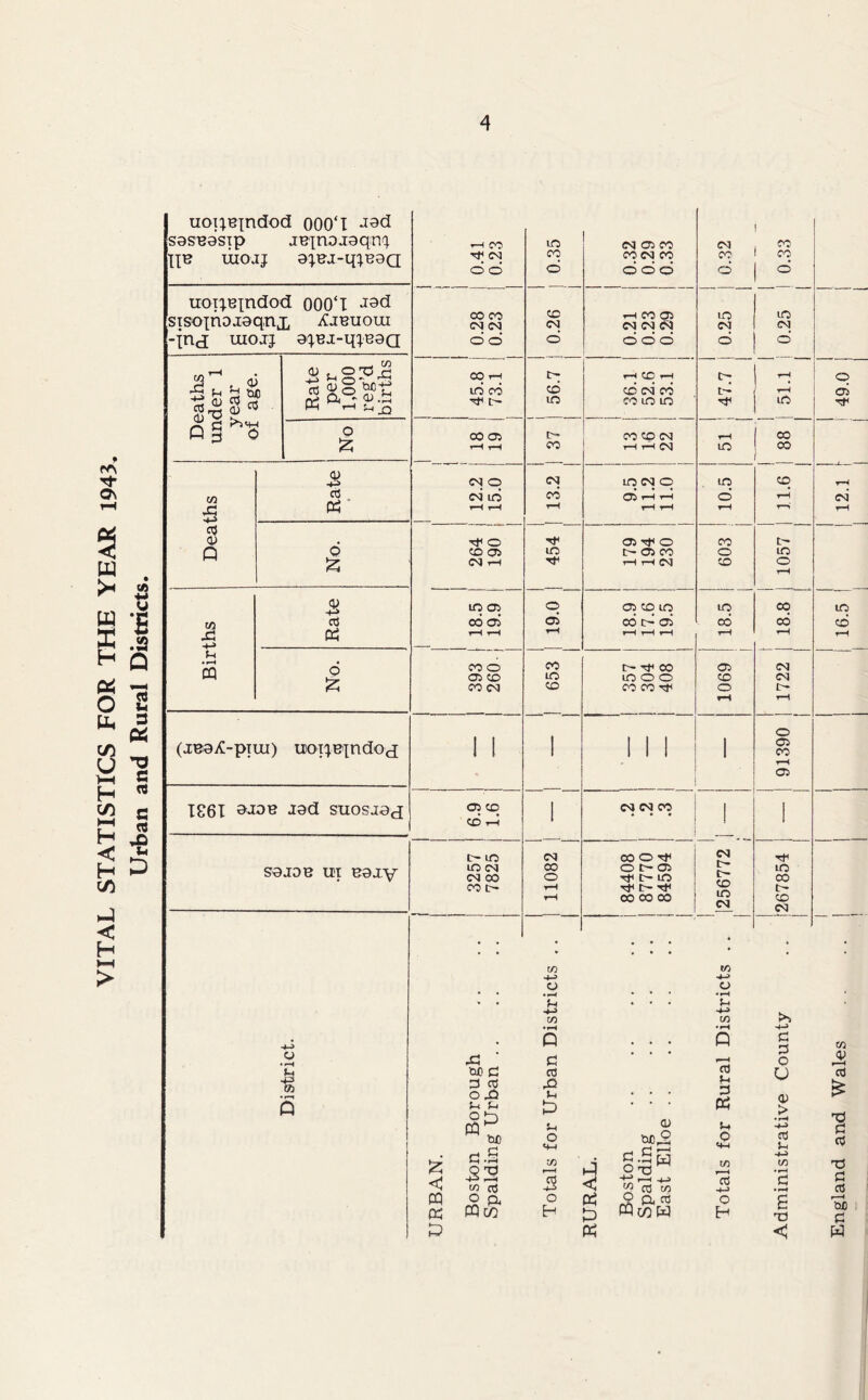 VITAL STATISTICS FOR THE YEAR 1943. Urban and Rural Districts. uoi^Bindod 000‘I -i0d sasBasip jB'xnojaqnq. IIB uiojj ax-BJ-qxBaa T~( CO rJH CM 0.35 CM 05 CO CO CM CO 0.32 0.33 uoi;exndod 000‘T -isd sisoxriDJcaqnj, /Cjbuoui -fnd uiojj 0XBi-qxBaa 1 1 1 0.28 I 0.23 I 1 1 0.26 i rH CO 05 CM CM CM odd 0.25 | 1 1 0.25 1 1 Deaths under 1 year of age. births ! 1 1 45.8 1 73.1 I 1 1 ! 1 | 56.7 1 1 1 co m to rt< 1 49.0 ! 1 o co C~. CO co CM r-H CO Deaths Rate CM O cm in rH rH 1 [ 13.2 1 to CM p d r-H r-H r-H r-H 10.5 1 ! 11.6 1 1 12.1 \ 1 No. 190 | 1 ■tr 05 O CO 1057 | 1 Births in oi 05 co in CO uo No. CO o 05 CO CO CM 1 653 1 1 c~- 'if co in o o CO CO rf! 1069 i 1 1722 | (jB0iC-piui) uoiXBxndOfj 1 ! 1 111 1 1 91390 | 1 1861 J0d SUOSJ0J 05 cq CD rH 1 CM CM CO ! ~i S0JDB U*I B0jy 3257 7825 11082 | 1 84408 87770 84594 1256772 1 1 267854 a xi tie 3 d cc o Xi Sh Li o • Li -M C/5 3 cd £k u cq ^ be 5h O a> t>e ,2 £ r-4 »—4 • rH Q 13 Hh W 3 O 3rd •p W T3 < -P rH w cd 3 < ■+H t/5 ■—1 H cd w PQ o p. o o a Cd K cq m fH ►Q CQ in w to o * r-4 J-t -h c/5 cd Li 3 « Lt P <*H to Id h-» o H P5 3 3 O u <D > • H +-> td 1h 3 •r—4 £ T3 < to cd £ cd Td 3 cd r —4 oe 3 w