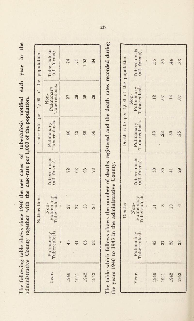 The following table shows since 1940 the new cases of tuberculosis notified each year in the administrative County together with the case-rate per 1,000 of the population.