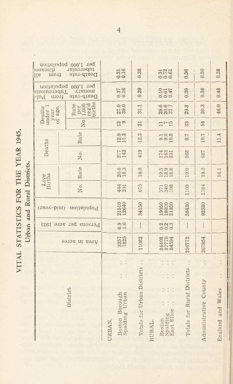 VITAL STATISTICS FOR THE YEAR 1945. Urban and Rural Districts. | uoi^uindod 000‘I *ia<3 fsaseasip jE'inojaqnq. me uiojj 0^.BJ-q^U0a uoi^Bindod 000‘I -isd [sis'oxnajoqni ^jbuoui '-jn a uiojj 0|BJ-q;B0a _h ,, ai % a >>« Q 3 o . c/5 d ;H§ r\~* Qj ~ QJ .r-j W ^rH S_ p Deaths Rate 6 P Live Births Rate 6 P (jea^-piui) iroBBindod; IC6I 9H0B J0d SUOSJ0CJ S0JDB hi B0jy o • H u -4-> CO S 0.51 0.16 © CO o rH CM rH CO t>- © o o' o 0.56 | 0,50 | 0.58 D- CD © OHt> © © © CO r-H CM rH © Mb © © Mb O O o o o o © i © © ° <=> rH © © r— © © © t~ 05 tH © © CM CO CO CM CM © CM © - CM 05 rH rH tH LO © Mb rH CM rH tH © © 05 Cd CO rH c© 00 C— b- i Mb CM rH cm’ 05 05 © 05 © tH rH tH tH rH rH rH C~ CM © Mb © rH © [r IT— Mb rH © © © © CM rH Mb rH tH C*\l © a 5 CD CO cq © © © O © rH O CO 05 05 CO 00 05 05 © CM <-H T—i rH rH H rH H rH rH © rH © © © Mb Mb 00 C— C- Mb © © © Mb CM © © © © tH tH tH rH © o o © © © © © H ^t5 © © © © © © © © rH © © CO Mb © r-H CM Mb © © rH © © CM r-H © rH rH CQ © © © CO 1 CM CM © | 1 cd rH 1 © O © 1 1 C © CM © © Mb © Mb uro CM CO OI>© tr~ © CM © © Mb C © t- © CO t- rH Mb t- Mb © L— H © © © © © CM © rC C! tuo cd dd> O 5h CJ • rH $H H> CO • r—H Q d cd £ P CO rH o • rH ?H H-> CO • rH Q r—H cd Fh d W o ^ p CUD U O 0) CUD° U O rH d SH . d^ HH P d -d o © in r~H P d-dfq o© in r-H c -H rH m cd cd -(-> <C H-> T l+H w cd w cd rH W o a o W o a cd o W PQ en H p Wen w H D Ph d d o O a> > • i—i -H cd ?H -H CO • r-H d © < m a> r—H cd © d cd © d cd r-H CuO d W