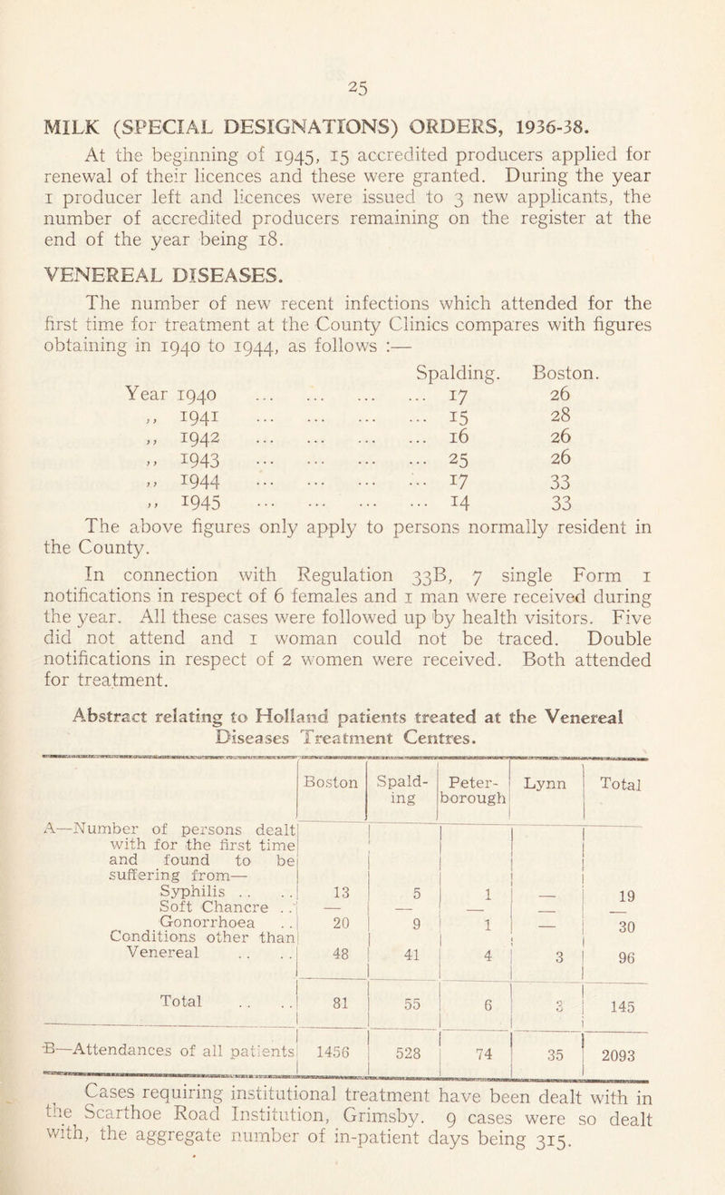 MILK (SPECIAL DESIGNATIONS) ORDERS, 1936-38. At the beginning -of 1945, 15 accredited producers applied for renewal of their licences and these were granted. During the year 1 producer left and licences were issued to 3 new applicants, the number of accredited producers remaining on the register at the end of the year being 18. VENEREAL DISEASES. The number of new recent infections which attended for the first time for treatment at the County Clinics compares with figures obtaining in 1940 to 1944, as follows :— Spalding. Boston. Year 1940 17 26 ,, 1941 15 28 ,, 1942 16 26 » 1943 25 26 >> 1944 17 33 » x945 M 33 The above figures only apply to persons normally resident in the County. In connection with Regulation 33B, 7 single Form 1 notifications in respect of 6 females and 1 man were received during the year. All these cases were followed up by health visitors. Five did not attend and 1 woman could not be traced. Double notifications in respect of 2 women were received. Both attended for treatment. Abstract relating to Holland patients treated at the Venerea! Diseases Treatment Centres. r itwim easxtMWBsm&mAKMwrmj /a!a!^ir.dn»W9«fWH»swsf' Boston Spald- Peter- Lynn Total A—Number of persons dealt with for the first time and found to be suffering from— ing borough 1 Syphilis . . 13 5 1 19 Soft Chancre . . — Gonorrhoea Conditions other than 20 9 1 30 Venereal 48 41 4 3 96 Total 81 55 6 145 —Attendances of all patients v xexji ■ ■ mu ■ wnn 1456 528 74 35 2093 i Cases requiring institutional treatment have been dealt with in the Scarthoe Road Institution, Grimsby. 9 cases were so dealt witn, the aggregate number of in-patient days being 315.