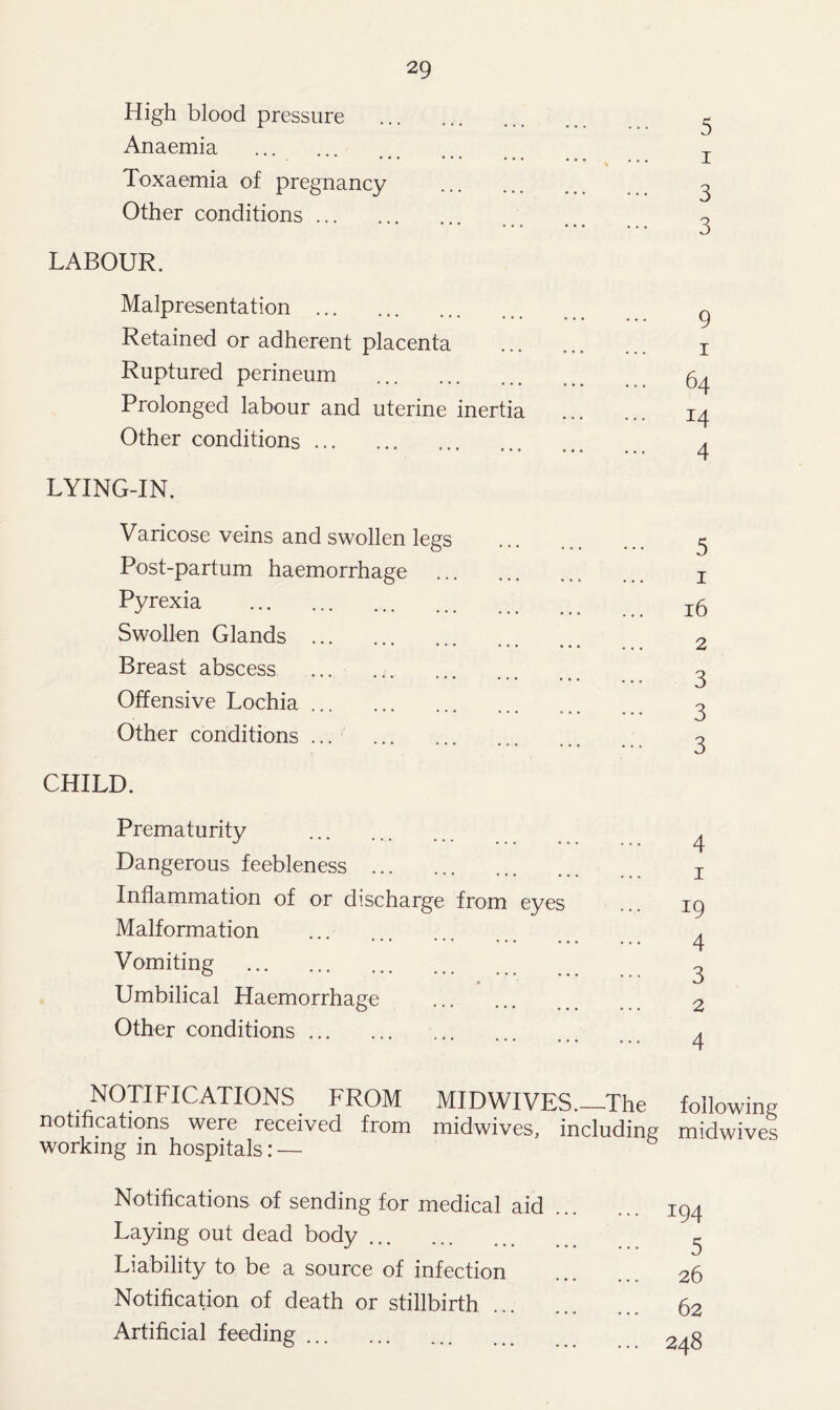 High blood pressure Anaemia Toxaemia of pregnancy Other conditions LABOUR. Malpresentation Retained or adherent placenta Ruptured perineum Prolonged labour and uterine inertia Other conditions LYING-IN. Varicose veins and swollen legs Post-partum haemorrhage Pyrexia Swollen Glands Breast abscess Offensive Lochia Other conditions CHILD. Prematurity Dangerous feebleness Inflammation of or discharge from eyes Malformation Vomiting Umbilical Haemorrhage Other conditions 5 i 3 3 9 i 64 I4 4 5 1 16 2 3 3 3 4 1 19 4 3 2 4 NOTIFICATIONS FROM MIDWIVES.—The following notifications were received from midwives, including midwives working in hospitals : — Notifications of sending for medical aid Laying out dead body Liability to be a source of infection Notification of death or stillbirth Artificial feeding 194 5 26 62 248