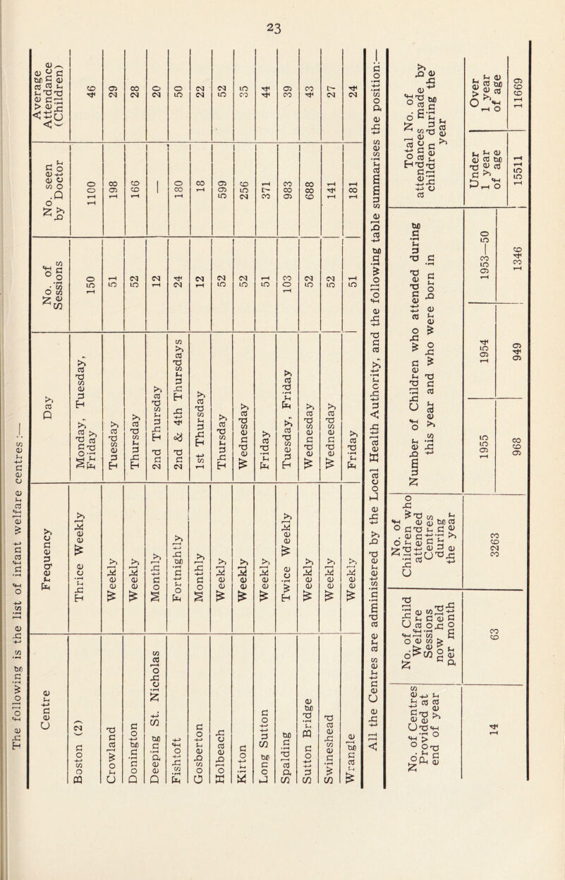 The following is the list of infant welfare centres : O) re u> a> 03^ re t Xt 3- id to on CO o O CM CM lO Tfl 03 CO t- •H o CD _ Sh 03 h-j 03 03 CA O 0 r-H ^ X M : 1 ' sh re °o ^ C/D in >3 re re X cA CA Sh 3 to re >> re CU 3 re Eh to to to P to to to re Sh 3 rC H in u 3 03 re X CA re X CA re X CA re rH X Eh in rH XJ 03 to re re CA 03 3 Eh 03 03 to re 3 x o-h ££ CA 03 3 Eh 3 X Eh X 3 CM X 3 CM 3 X Eh X 03 £ X • rH Sh P X 03 £ X 03 £ X • rH Sh P to 1—1 to 0 3 03 3 03 03 £ to r-H H—> rC tuo r-H >> to to 03 03 £ to to to CT1 03 r—H r-H rC • rH X CD CJ r-H 1 1 Sh 03 03 3 3 03 03 03 • rH 03 03 03 Sh r-H Eh £ £ § O s £ £ £ *> Eh £ £ £ (a re r-H O X O Centre /■s N-r' X 3 3 O H-> £ X C/D no H-> 3 O +J X 03 3 0 -4-> 3 no 3 • rH X 1—1 re 03 no X • rH Sh m X re 03 X 03 fl O H-> IA re r-H £ 0 ClC 3 • rH 3 3 • rH ft 03 C4H O x: Sh 03 X CA re 03 X r—H 3 O H-> C/D M 3 C O H-> H-» CA 03 3 • rH ttf) 3 re 0 Sh O 03 O O O ft 3 £ OQ O Q Q O £i X C/3 cn C/D £ ca CA • rH £ 3 03 I—i X re W) a z o O SH 03 5 X 3 re to +-> •rH u X HH> 3 < 43 re 03 W re o o X 0) XI >3 x x 03 Sh co • rH 3 •rH £ x re 03 Sh re CO 03 Sh sn> 3 03 u 03 X < tO X <i> 03 2 3 3|s* -£x . Vi 03 fcss? O **-< CD co l, Sh 03 03 re CD 3 >5,i j O 10 LO re o 10 CO LO 03 CD CO Tfl LO 03 03 03 LO 03 CO CD 03 ^X w ^ SH 03 03 two 03 • 03 c! tJt ^ O Sh 03 C b >7- T3 sn 03 3 03 H—> X re' CO CD CM co 0) CA X: Sh 3 03 .2* U re Sh r—h ca O 03 CA > oi*«i 2 c 3 o £ u 03 ft CO CD CA 03 h-> Sh £ re « c x Dh 03 0 ^ OXSH Sh'£° °£^