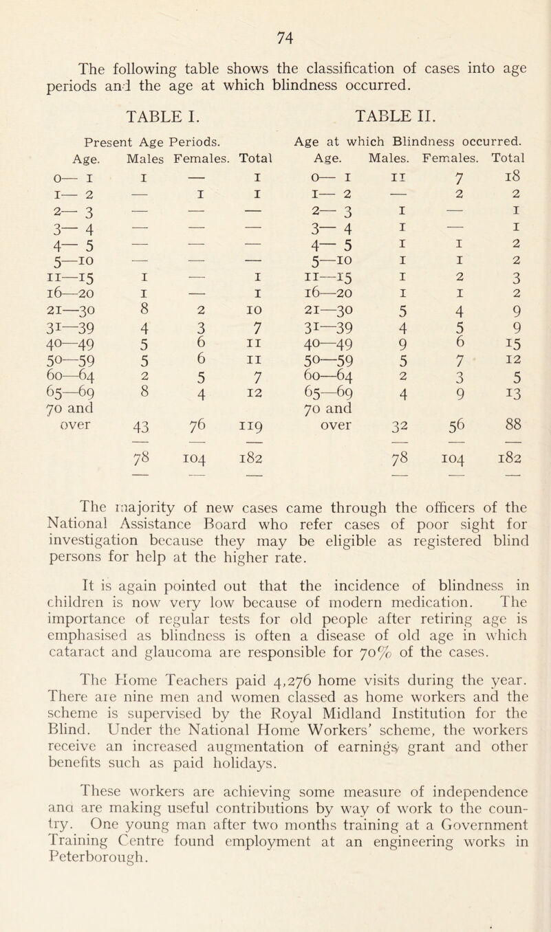 The following table shows the classification of cases into age periods and the age at which blindness occurred. TABLE I. TABLE II. Present Age Periods. Age at which Blindness occurred. Age. Males Females. Total Age. Males. Females. Total 0— I 1 — I 0— I II 7 18 I— 2 — I I I— 2 — 2 2 2— 3 — — — 2— 3 I — I 3— 4 — — — 3— 4 I — I 4— 5 — — — 4— 5 I I 2 5—10 — — — 5—10 I I 2 11—15 1 — I 11—1'5 I 2 3 16—20 1 — I 16—20 I I 2 21—30 8 2 IO 21—30 5 4 9 3i—39 4 3 7 31—39 4 5 9 40—49 5 6 11 40—49 9 6 15 50—59 5 6 11 50—59 5 7 12 60—64 2 5 7 60—64 2 3 5 65—69 8 4 12 65—69 4 9 13 70 and 70 and over 43 76 119 over 32 56 88 1 00 104 182 78 104 182 The majority of new cases came through the officers of the National Assistance Board who refer cases of poor sight for investigation because they may be eligible as registered blind persons for help at the higher rate. It is again pointed out that the incidence of blindness in children is now very low because of modern medication. The importance of regular tests for old people after retiring age is emphasised as blindness is often a disease of old age in which cataract and glaucoma are responsible for 70% of the cases. The Home Teachers paid 4,276 home visits during the year. There aie nine men and women classed as home workers and the scheme is supervised by the Royal Midland Institution for the Blind. Under the National Home Workers' scheme, the workers receive an increased augmentation of earnings grant and other benefits such as paid holidays. These workers are achieving some measure of independence ana are making useful contributions by way of work to the coun- try. One young man after two months training at a Government Training Centre found employment at an engineering works in Peterborough.