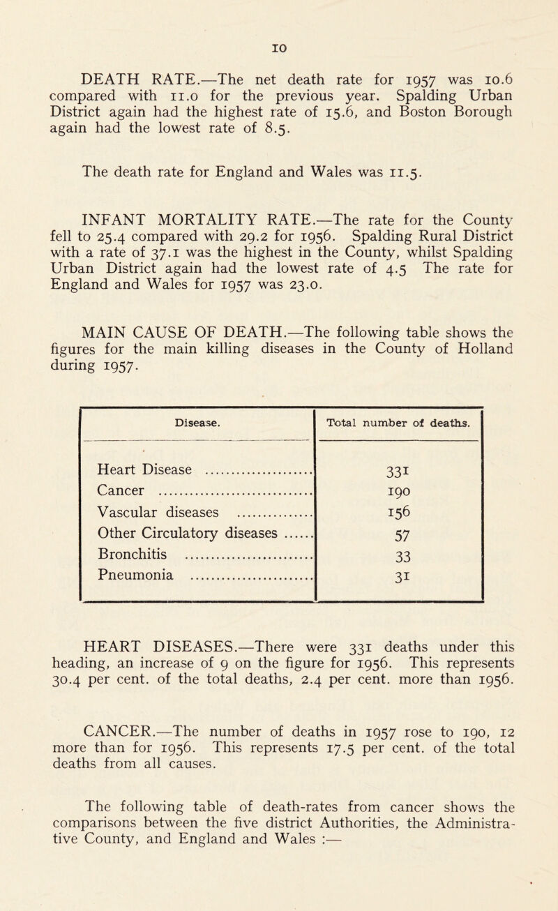 DEATH RATE.—The net death rate for 1957 was 10.6 compared with 11.0 for the previous year. Spalding Urban District again had the highest rate of 15.6, and Boston Borough again had the lowest rate of 8.5. The death rate for England and Wales was 11.5. INFANT MORTALITY RATE.—The rate for the County fell to 25.4 compared with 29.2 for 1956. Spalding Rural District with a rate of 37.1 was the highest in the County, whilst Spalding Urban District again had the lowest rate of 4.5 The rate for England and Wales for 1957 was 23.0. MAIN CAUSE OF DEATH.—The following table shows the figures for the main killing diseases in the County of Holland during 1957. Disease. Total number of deaths. Heart Disease 331 Cancer 190 Vascular diseases !56 Other Circulatory diseases 57 Bronchitis 33 Pneumonia 3i HEART DISEASES.—There were 331 deaths under this heading, an increase of 9 on the figure for 1956. This represents 30.4 per cent, of the total deaths, 2.4 per cent, more than 1956. CANCER.—The number of deaths in 1957 rose to 190, 12 more than for 1956. This represents 17.5 per cent, of the total deaths from all causes. The following table of death-rates from cancer shows the comparisons between the five district Authorities, the Administra- tive County, and England and Wales :—