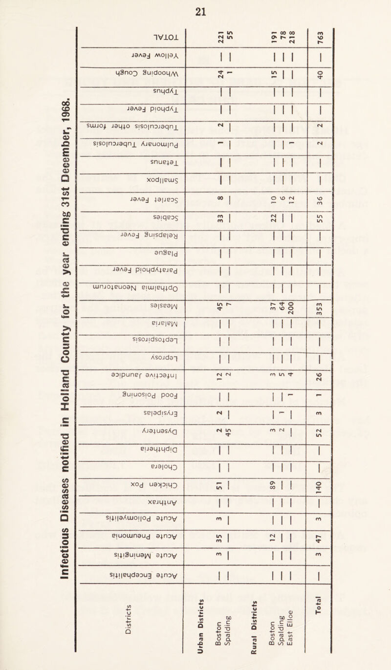 Infectious Diseases notified in HoBIand County for the year ending 31st December, 1968. 1V101 221 55 191 78 218 or* VO r~- 24 15 J3A3J piOL)dA_L 1 ! ! ! ! 1 sujjo^ jaq4.o siso|nDjaqn_L * 1 ill rs SjSO|n3jaqn_L Ajeuoiuincj -1 11 snue;a_L II IN I J3A3-J 4a|jeo$ 00 j O M3 N VO rn saiqeoc; 33 22 ujnj04.euo3[\| Bituieqido II Ml 1 S3|Se3[/\| 45 7 37 64 200 rn m \ m II Ml 1 Sjsojidso+dsq II III 1 Asojdsq II III 1 30ipunef SAqoa^ui n n m m VO (N Suiuosioj poo.) II II - seisdisAjg N | |^| or* AJ34.U3SAQ <N in rn r-j ! •3- 1 «N in eusqiqdiQ II Mi 1 ej9l0LO II III 1 XO<-j US^OjLQ 51 89 O xejq^uv II ill 1 si+nsAtuoiiOd a^noy m I II 1 m eiuoiunsucj sjnoy 1 35 12 O' siijgums^ 3+noy -1 III rn S!4(|eqd3DU3 s^noy II III 1 Districts Urban Districts Boston Spalding Rural Districts Boston Spalding East Elloe Total