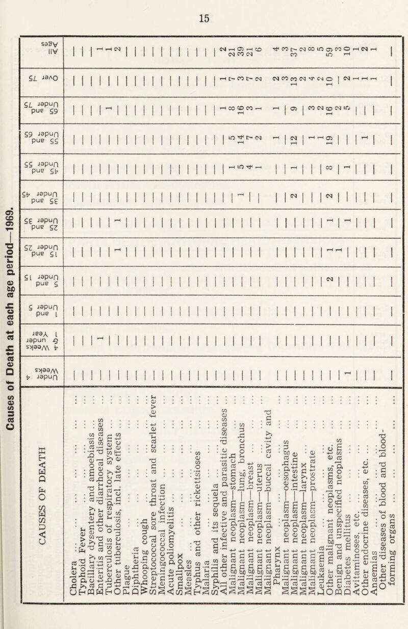 Causes of Death at each age period—1969.