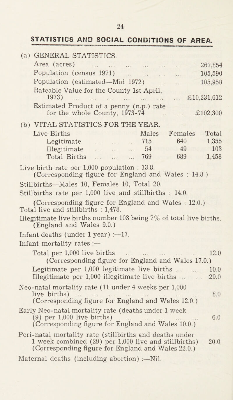 STATISTICS AMO SOCIAL CONDITIONS OF AREA. (a) GENERAL STATISTICS. Area (acres) Population (census 1971) Population (estimated—Mid 1972) Rateable Value for the County 1st April, 1973) Estimated Product of a penny (n.p.) rate for the whole County, 1973-74 (b) VITAL STATISTICS FOR THE YEAR. Live Births Males Females Total Legitimate 715 640 1,355 Illegitimate 54 49 103 Total Births 769 689 1,458 Live birth rate per 1,000 population : 13.8. (Corresponding figure for England and Wales : 14.8.) Stillbirths—Males 10, Females 10, Total 20. Stillbirths rate per 1,000 live and stillbirths : 14.0. (Corresponding figure for England and Wales : 12.0.) Total live and stillbirths : 1,478. Illegitimate live births number 103 being 7% of total live births. (England and Wales 9.0.) Infant deaths (under 1 year) :—17. Infant mortality rates :— Total per 1,000 live births 12.0 (Corresponding figure for England and Wales 17.0.) Legitimate per 1,000 legitimate live births 10.0 Illegitimate per 1,000 illegitimate live births 29.0 Neo-natal mortality rate (11 under 4 weeks per 1,000 live births) 8.0 (Corresponding figure for England and Wales 12.0.) Early Neo-natal mortality rate (deaths under 1 week (9) per 1,000 live births) 6.0 (Corresponding figure for England and Wales 10.0.) Peri-natal mortality rate (stillbirths and deaths under 1 week combined (29) per 1,000 live and stillbirths) 20.0 (Corresponding figure for England and Wales 22.0.) Maternal deaths (including abortion) :—Nil. 105,590 105,950 £10,231.612 £102,300