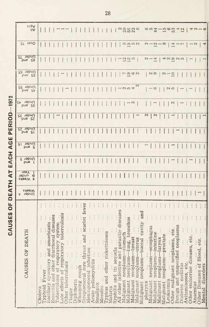 CAUSES OF DEATH AT EACH AGE PERIOD-1972