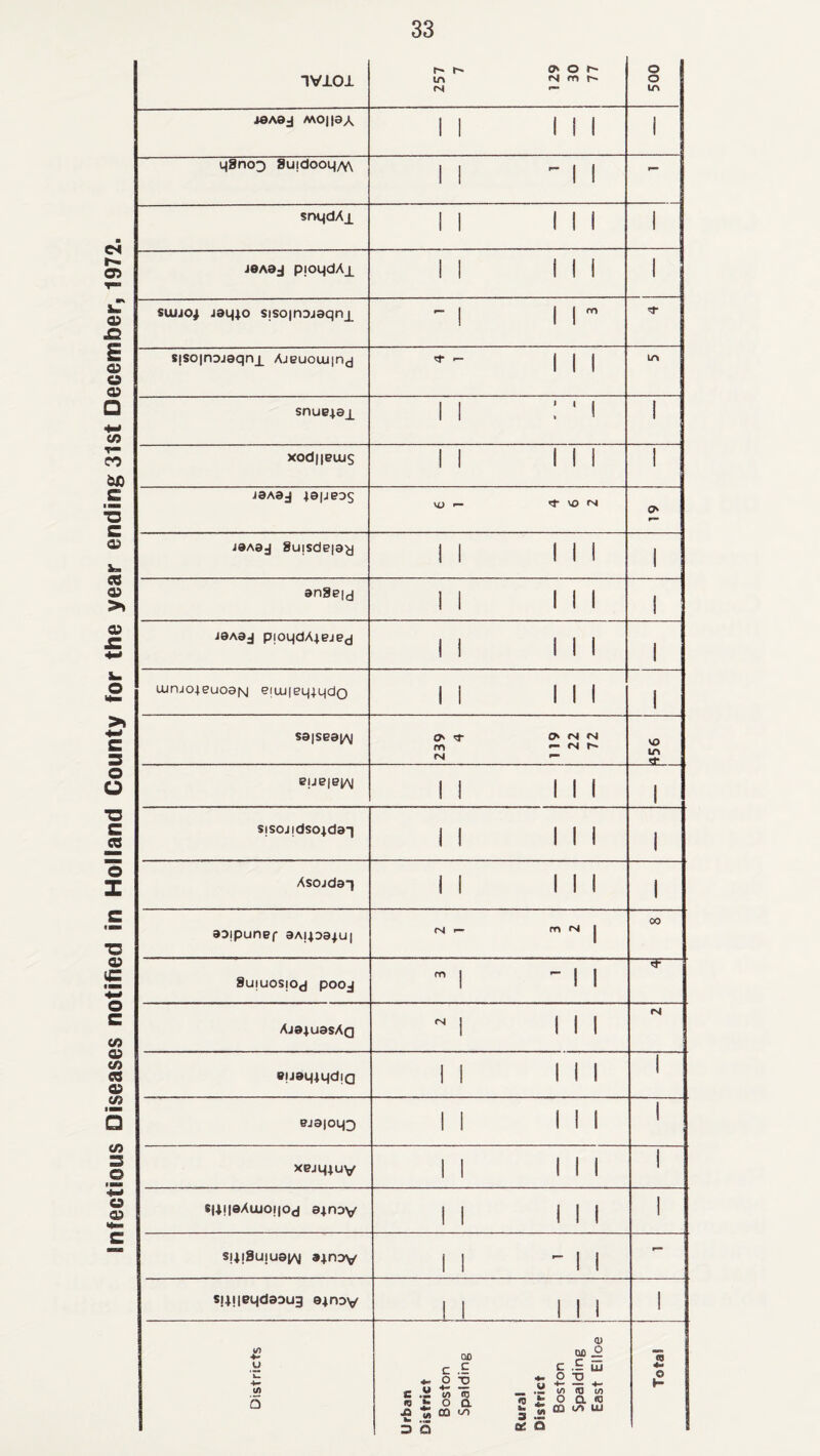 Infectious Diseases notified in Holland County for the year ending 31st December, 1972. t~~ i-- 0*0 1“* o JOA9J MO||OA 1 1 IN 1 qSno^ 8uidooq,\\ II ~ II snqdAi m in 1 JOAOj PjOLjdAl II ill 1 sujjoj Joq;o SjSOinDjaqnx -1 11m S|SO|nDj©qnx Ajeuouj|nd III LA snue^OA ii : ' i i xod||BUiS ii mi 1 JOAO-J *0|jeD$ Vi) r- VO <S O' joaoj Sujsdeiay 11 III 1 onSeid II III i joaoj pjoqdA^ejecj II III i luruojeuoaisi e|UJ|eq;qdo II III i S0|SB3|/\| 239 4 119 22 72 VO IA BIJB|ey\| II III 1 sisojidso^doT II III 1 AsojdaT II III i ODipunBf OAI4D94U| (Si— m IS I 00 SuiUOSjOJ pooj m | - 1 1 <r AjojuosAq 1 III rs| BuoqiqdiQ II III 1 Bjo|oq3 II III 1 XBjqjuv II III 1 ®l4!l®Atuoi|oj o+nav II III 1 SjijSujuo^ ajnoy II II - Sjijieqdodug o+nov II Mi I Districts Urban District Boston Spalding Rural District Boston Spalding East Elloe Total