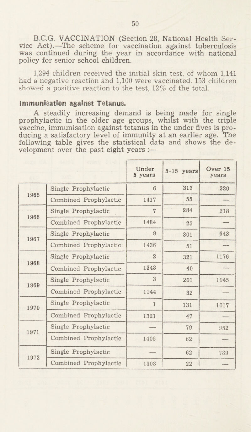 B.C.G. VACCINATION (Section 28, National Health Ser- vice Act)—The scheme for vaccination against tuberculosis was continued during the year in accordance with national policy for senior school children. 1,294 children received the initial skin test, of whom 1,141 had a negative reaction and 1,100 were vaccinated. 153 children showed a positive reaction to the test, 12% of the total. Immunisation against Tetanus. A steadily increasing demand is being made for single prophylactic in the older age groups, whilst with the triple vaccine, immunisation against tetanus in the under fives is pro- ducing a satisfactory level of immunity at an earlier age. The following table gives the statistical data and shows the de- velopment over the past eight years Under 5 years 5-15 years Over 15 years 1965 Single Prophylactic 6 313 320 Combined Prophylactic 1417 55 — 1966 Single Prophylactic 7 284 218 Combined Prophylactic 1484 25 — 1967 Single Prophylactic 9 301 643 Combined Prophylactic 1436 51 — 1968 Single Prophylactic 2 321 1176 Combined Prophylactic 1348 40 — 1969 Single Prophylactic 3 201 1045 Combined Prophylactic 1144 32 — 1970 Single Prophylactic 1 131 1017 Combined Prophylactic 1321 47 — 1971 Single Prophylactic — 79 952 Combined Prophylactic 1406 62 — 1972 Single Prophylactic — 62 789 Combined Prophylactic 1308 22 —