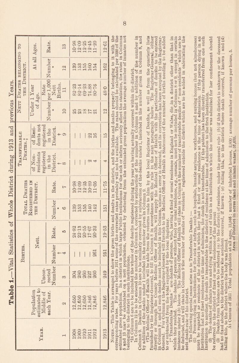 Table 1.—Vital Statistics of Whole District during 1913 and previous Years. Nett Deaths belonging to the District. • ■■ ■ . .... - — ■— At all Ages. Rate. 13 00 05 O 50 O 05 0 CN CN O <2i 61 cq ft t—1 T—1 T—1 1—1 rH 12-61 I Number * 12 05 CO 50 O 31 CO 10 50 CD 10 T—1 1—1 ft T—1 ft 162 Under 1 Year of Age. Rate per 1,000 Nett Births. 11 CO ft CO 00 CD Ol 1—1 Ol 00 L — cb cb os ft 0 00 00 CD t— CO p do ft Number * 10 50 co 00 r~ ft (M C*l r-. H cq CM t—! Transferable Deaths. \ of Resi- dents not registered in the District. t 9 1 1 I CM CO 1 1 1 PI ft 50 t-H - of Non- residents registered in the District. t 8 | | CM ft ft Total Deaths Registered in the District. Rate. 7 00 05 50 05 50 05 O CM GO O 0 cq <b 0 ft 1—1 ft ft T—1 T—1 11-75 Number At 6 05 CO 50 O 03 CO 50 50 ft ft 1—1 ft ft r—1 ft 151 Births. Nett. Rate. 5 CM CO 50 tft CN 00 ft 50 CD CO ft <b 0 t- O pq CM CM ft CM CO 50 05 1—1 Number t 4 261 251 Uncor- rected Number 3 ft 0 0 t- 0 O 00 CD CM CD CO CM CM CM CM 249 Population estimated to Middle of each Year. 2 O O O CD CD 50 50 50 ft ft CD CO CD co 00 of of of of of ft ft ft ft 1—1 12,846 Year. 1 GO O) O H (M O O H H r-1 O* O} O Qi O} 1—1 T—1 T—1 T—1 rH 1913 ® ® ®-p -3,3 3 O 4=13 rj a ft a> o S’! 21 T1 w “ CQ-P d r3 0 O O •*=> 4= <D.y 3 3 ft 4P ® 3 © 3 P1® -3 >3 M *-§.312 -^3 0 ® •2m-£® £-g ® £ 2 rPl _ 3<a ©2 o g 31 3'M£ 4= 33 CE .5 ° § 9 © 3©-S CO 31 +3 B 3 O 33 3 p 3 © 3 oo gfl aa DO Sm rrt ' ft © © ^ ®3l P 3 3 ® ©> :o ft«w .2 o. p w +3 d in o a CD 03 ^ 313 M -t41 3 © 3 >3 •r-i p1 r A&9 +3 H '3 rb d £ 3 a 3^2 0)003 ?H ag.s § dig °©3 ^0 5 *u ~L ft ft ® £ 2 •ih += 3 3 >-> © 3 -S c6 p -© g>® £ £ ® © 2^ QD ^6 CO >, 3 © i 33 o 3 2 P 4= ^ 3 13 3 33 ® P © CD ® 3 3 0 © •H-H-P d 44 J ©^ 15 9 3 «> °31-S 3 .9 3 ^3^=2 . © C 3 © m O 31 4= 3 3- a®1 tr *r~t . in 3 Q 3 3 3—i 2 B 03 ft ^a © 3 Ofl ft 21 % a s ft © CO ® 3 P 3 © 3 O 3 >,3 2 1*0 3 2ft 43 rd O CH 43 3 ° ^ft P 9 ft o p 3ft 9-dft owra ® ft ft ® ° 2ft 03 CO 2 ^ toR M ^3 3 3 3 3 — pggg'S 2H-ft p * .-SSft t> c3 ^ rz Q ftl-P 2 ® ® 2 O 3 ft ft ft ft w q3 ft ft © gftft ©^ © p.33 p43 fig1So ft 3D © 4= ° gft 03 3 2 ^3^ 3 .s^wi-§ 5jd © q_, -ft © a ©301 03 © _s ^ © B ft ® ftft © © rl 03ft 2Sft 2 ^59 ©3 3.2oft g © © ft .2 ffi rl r-H CO 3^0 X -4-3 CD ft ®~3 9 o - © 05 3 3 © 2'^r2 ft o ©3 ft00 ^2 03 m 3 *9^ *1* 5 .S jo's © ©^ ? c3 ft 3 ft 4 3ftftft -ft 3 © ££) *0 0 *rft ® ®3ft 'S'B © £ s>-9ftft Vi O © 3ft 9 ft 3 o r-H 0 O O 3 r3 ft © 3^ 3 © &b 3 ft 3 3ft ft 03 3 H-O © 3 jft ! 05 ft 2*2 -* ft © © o © ,2 ri 2 So ftSft co_ S HI o fl nt “3 14 ^ f» g d ft ^ 2?3.2 3 3ftftft©©P,9r0 W J-P 2 CD » cc ® 3 3ft r-<ft''H - ft © O 2 d Oh CD rrj £ 3 © offt.9 .. © © 3 ft <0 SCft coft 03 40 O ft _, . v oft d ^©.2 § 2 02 H rt CC ^ft-S p.9 ft -9 rD) ft 2 ^ -1^ d — rrl 3 1-1 3 CO 3 9 S3 3 V 3 ® •S © gr w Vi Oft > b o ©ft 3 ....,, to ft ioc+o wft ^ ft 3 © ^ ft ^co2!-,Pdft2r92,rq3'9c3 a 2 ^ ft ft -1 — ^ - m — ® 3 ^ 92 oft 3q3 2^00 3 -Oft ft Oft?p - ^ ft Q V _ O 3 , ft ft cd o' ®; CO US r-l Z. CJJ O ^ 1—1 rd ^ 'r-i ?h _Q W cD cl X c3 0 ■S|8s5afflaSaeSEo ^ n ^ - O ®ft © d 0 o ■ft'gSSft n © 4 d®iH7! o 3^ 0 ft' -4^> ° HS • • H 0 O o i-h o ^ t> . 27? 0 «!h .9 pQ d ^9 d 'rH -P= ft rn <W -1 O x m,H“lJ i1.., m 2 ^o- © to 30 © 5p'o o © jM Zj o ^ r~l eg ‘ Onddft b'^K-d 0^ n'l'—1 — • • ■ss.s^Sl^ai^iPl , © S ti ® 1H ft y * 1 ffift©'—!©5 O 2 ft ft ft ft! Hftftftftft 2 Vi ft ft ft3 d ft 3 ® ©ftft © Q © 2 371 ^.Z© 9 «lft-3»S4'2^?a^|'sSal d cO rrtHnr^+3 H h‘h ^ h 0'—1 da) d nd S m2 ® >jrd SO cd ?h rd ci o 2v59©ft2’93^f:!ftft®ft3-9So g.S-S a «WC5 grS^-S^ r§ d C/5 ^ rd 0 c6 O d d cw o,rH to 3 y ^3 9 3 v O'” ®3 © £ 2ft ft M ft o 3 4= 3 ft ©' 3 3 V ft 3 © o ft co ft 3 © a © 3 ft 3 O © u © ft V 1 o 3 0J © 3 co ft 33 ® 3 © © 3 © ft ft 3 3 £ o S3 3 ft £ o 3 ft 3 ^ pft §_j d.2 ©‘^ ® ■9 m © J9 ft © co 'M ft ft Vi ft ft ft 9 3 9ftMg sft ^d ©4= 2 §'S’Q£| - toft t> co © 3 „ ^ 2 a^ft ® d ft ft ft ft ft © ®ft 2 o ft aft ® £ 3 in “.9 C/5 nd 0 ?H H d o o ft0 •2 ft ft 3 CQ 0 3^ m © •rH ?H ^ 2 -^rd a ^ -o o C/5 4ft 1—1 rH >H *r . 3 3 © 03 —1 -'ftft 2i9o 3 g 3ft «§s1 I §-sl ft C5300 6D 3^3© 2®a^ 3 2^m Vi g 0-2 o®o a ftft © HO •'-H rH rj-H SS2:s ftft-2 £ 3 3 2>g • 3 d ft O lft©ft ! > fH g 2 §0^ 9ft 9 9 m ft — •93 dft m g © 0 ^ 03 23 ® J •2- g 9p d C/5 ^ 0 3 = 3ft 5 ft 3 43 ft -23 o •3 ® a § 3 ft ^ © © 3 oft'Mft d 33 ^1-2 3ft 43 0 C/5 rd*r3 © ©ft ftft ft — V sc © d ftft 3 ft d ^ r—' u_i co © CO 3 O ft V © Pi m 3 O co v © Pi ft O V © ft a 3 3 © PD 3 V © s 8§ 00 - _-T tp- o) uo ro • © V co ® © © 3 © 3 ft _, c3 3 ftft ©, 3 O 3 O^ •ft^ft §3 SM ft p 3,rH ft ft 3 p ft 3 ft nd 0 3 v j* © 3 9 m 9 £ 2 © 3 3 U---. © ©ft ft p 3 - © © oft Pft22 -J4 3 >,ft © ft 3 -g © © ft ft O P. oft pis p d co d 0*rd ‘ •rH Hd co co 0 ^ 4= ' o CD ^rd ^ d,pH d Hft C<J CO fH ■ 43 ^ CO d 7 5h d 0 CO ©ft d ®5^§ o o O Op 3 g4 9ftft d o ^ft 03 fl^r§ 3J S H CO 4=) (J) s^— 43 UJ ft ■ 2,Q ^Pft CO o 0 s'—',rH O ft'gargftft 2^ ^ cSft © °ft ^ S ® 3 ® p aj w r—t t*w T, p _ ft © 3 ao © £ „ g t*3!a„s.a.i&8£ o 4= - - ft ._ ft 3 © '9.^'g ©■ © S^.jft“9dHPwc?fl,3«o’ 3 ..Sg a ^9J S © ® p i^ft3 2 ® £ ®'S .2 9®^-M2!;ftco0ce<ftft-^©ftp9-^ft 9-2 3-ft © o ® 9 ©^ 2^ft © 3 '05 2.1ft ft . 3 3ft <^,2 5 oq n, w co r h ® O °'r3 3 M M'<^P©©c©cqftr13© H m| >'S § a ®ftft5^ fla|s!i w Oi) Odrn O 2 43 d 0 43 rd 9 S® — a,ftft ®ft 3 S O oift^ :ft ®?«2>3ft^ft,S 3^ft b © £: O p p ® Q3 pft rt'v H m m H t>5^ „ SftP 5 ©ft d 2=2 ®ft °1ft d m ©ft n Sft °gft i'Ss.o®| S.ftft § g^cd ^ CO 43 ^ rrH _2 CO 0 © pft’co Qj'S'o 3ft ^ l^:|9ft£>3§o d^d d ftft O -rH rH ^ 0Q‘d .7^3 9 d C/5 d 43 0 Co rH Q r. ft ©^31H 03 3 • 3 H B O % 2ftft-fift ^33 © §1cO^O^-2©ft slSlaasigS'Ss^s. • *m5c3^3©03o 9-2 - ® ft 3 p a 3 O 9:S'3® O 0 O o >, QrO m ^ _ 43 co <-> « © QOm ^m 2 2 ft 33 P ft 2 clffibflSdftt40:P 7 ® ^ ai © « ©t H vft d m43 cob S-S-g £-2 H.-3! | S^S-S^-SS ®-S„ ■3 g £ a gp'gl g.s4* -ca*|.2t.afitBS ft— 55—ft —2 ^ EHd,^ftftS.®52a p CQftft — VI © 3' 5.305 rH CO ^ rd 0 ■§§12 ft 2 © © ^ ri 0 0 n 93 CO CO d d 31 ft