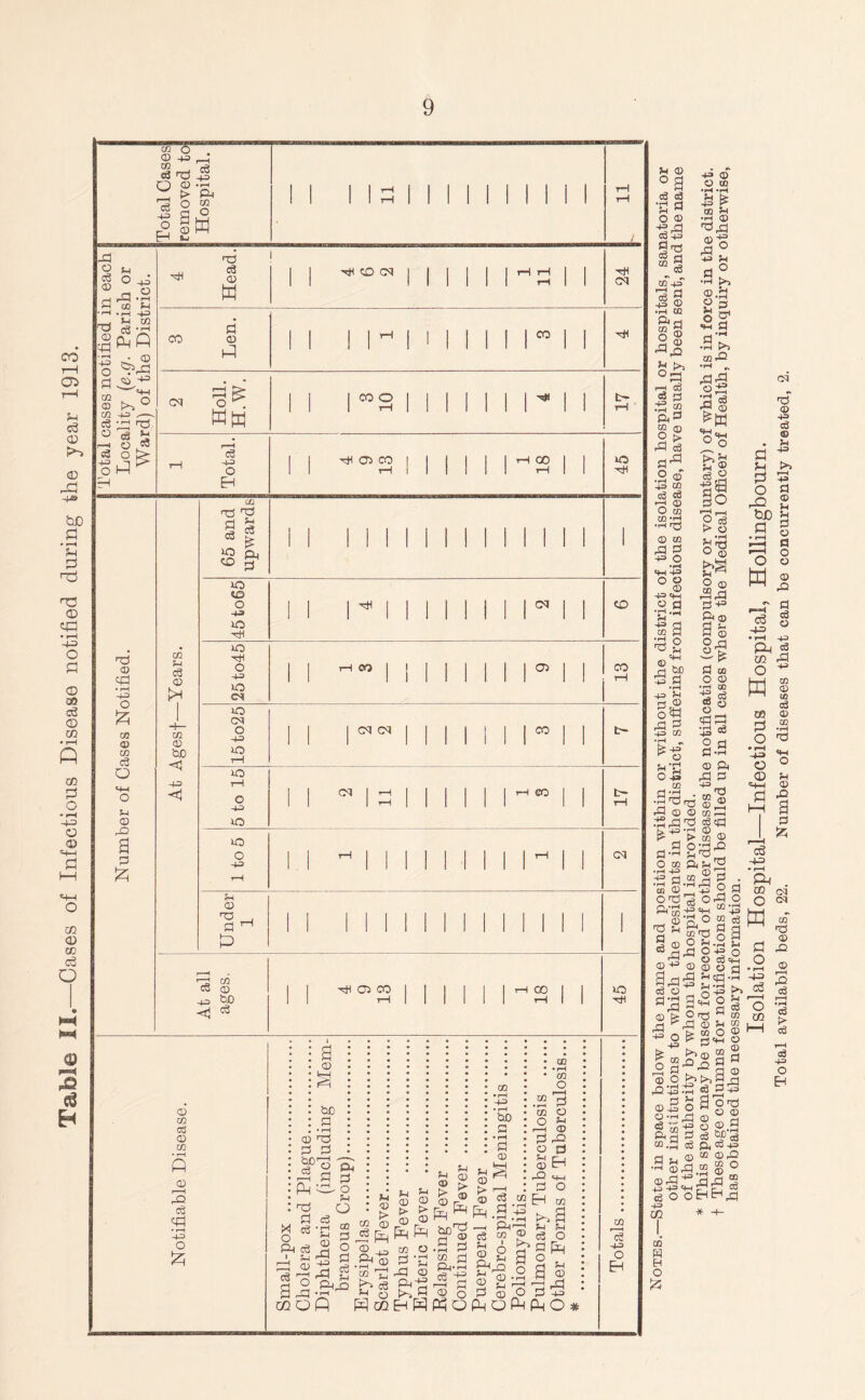 Table II.—Cases of Infectious Disease notified during the year 1913. M © °3 ca a •fi a O © -£3 CO +3 93 CD ri ® § 0^43 ^ i=l 4§ © • tH W ft rj § § ^3 O 43 ® O DO •rH »rH u g 43 P> 02 • rH 0 ^3 ® - 3 43 o >1 5h »rH 3 3 r-H C6 o3 £ .5 § &ft m «x, 2 > 3 C3 ft^ .2 © -3 00 ca c6 3 © O to co 3 •rH © CO 3 2 43 o •rH 4H 43 o O © 43 4-1 •2 a fl-* -sa '-as (D 3§> 43 ^H r4 © oW 43 ft ?3 CO •rH _ £43 ^ o fH-£ o -3 CO ft 43 ■t 3 i •2 t>> co 3 •rH ^ 3g 3 o3 3 © ^tn «W«H 0'S ^ ?H 5? D So SO r-H 2 ^ ►> © • <rH S'S o © 433 ft*3 ft ® s& o r\ 3% ft co o © ■rH 00 3 05 S3 © © 3ft! ca 2 d ft -rH © ft 3 ft ^3 05 © cq 3 © 43 ca © . $H a ft 0 s o g o 2 tuo £ .a i t* o o S3: w © 3 r—T 9 3 g -4© • rH 44 P4 © co 3 w as ft! O CO © 10 ca © © •rH 3 ft _, © 3 © _ 3 © © oaft 33 3 ca3 -90-33 ft.- '-3 O co ft 5h 2 •—43 © 3 43 - co - ft _l m'rt3 o 033 o3 O ft-S-d^ m ©•ft o © 3 £ ft<_ ft ft w co 3 ft ;_i 9 © O ^j.ft 2 ^33 030 © 43 © © © 3 ' 3*3-9 co 0'S S3 >> s;S2£g£ A £3 © * g += O £ 3«w © t> >> cn 02 2 5 “2 3 0 ft 0 -ft ft . ^ O © S.0^^93 3 3 -rH «3 ,ft 43 m ft o 9 O 3 ©•H ri © u  c3 ~ £ g © ft ft d ft M>3 ©ca 0. ca 43 ft*2?g£ 13 4-H O ° 03 n =4-1 © fl -2 ft £ r—H d3 -4-=> •• r-H A . co cq O « w £ O • r-H -4© c3 no 03 CO ►> SH § 1—H a 43 o EH © ©3.„ _ ®3'p33 m ca 43 co DO H H O