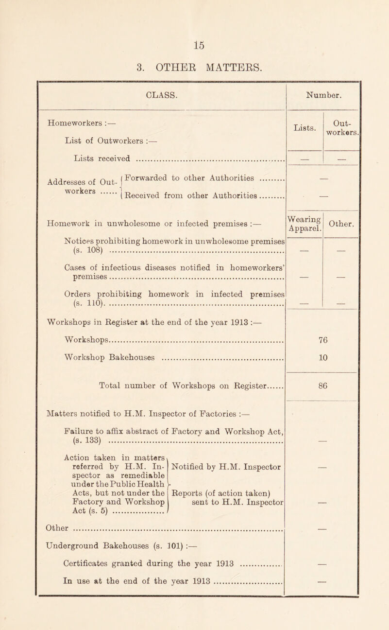 3. OTHER MATTERS. CLASS. Homeworkers :— List of Outworkers Lists received Addresses of Out- workers .. Forwarded to other Authorities 1 (Received from other Authorities Homework in unwholesome or infected premises :— Notices prohibiting homework in unwholesome premises (s. 108) Cases of infectious diseases notified in homeworkers’ premises Orders prohibiting homework in infected premises (s. 110) Workshops in Register at the end of the year 1913 :- Workshops Workshop Bakehouses Total number of Workshops on Register. Matters notified to H.M. Inspector of Factories :— Failure to affix abstract of Factory and Workshop Act, (s. 133) Action taken in matters^ referred by H.M. In- spector as remediable under the Public Health Acts, but not under the Factory and Workshop Act (s. 5) Notified by H.M. Inspector Y Reports (of action taken) sent to H.M. Inspector Number. Lists. Out- workers Wearing Apparel. Other. 76 10 86 Other Underground Bakehouses (s. 101) :— Certificates granted during the year 1913 In use at the end of the year 1913