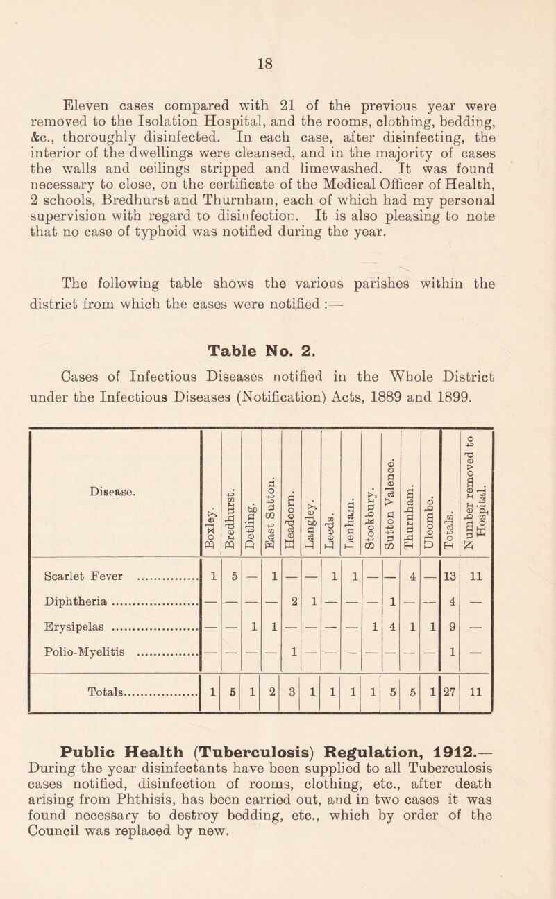 Eleven cases compared with 21 of the previous year were removed to the Isolation Hospital, and the rooms, clothing, bedding, &c., thoroughly disinfected. In each case, after disinfecting, the interior of the dwellings were cleansed, and in the majority of cases the walls and ceilings stripped and limewashed. It was found necessary to close, on the certificate of the Medical Officer of Health, 2 schools, Bredhurst and Thurnham, each of which had my personal supervision with regard to disinfection. It is also pleasing to note that no case of typhoid was notified during the year. The following table shows the various parishes within the district from which the cases were notified Table Mo. 2. Cases of Infectious Diseases notified in the Whole District under the Infectious Diseases (Notification) Acts, 1889 and 1899. Disease. <D W O PQ •+= CB Vl Pi rP CD Vi w W) p CD ft P O 43> -v> P C0 += co ca p V o o Ti CD M CD r—H &0 a 03 <D CD h! a c3 rP P CD Vi P -O o o CO O) o p o> la > P o +3 -1-3 P CO a ca P V p .p Eh CD P3 O o r—H P tb t—4 ca 43) O EH o 431 CD > o a . 09 •—H jh ca Vi .'P S ft rQ CO ItS Scarlet Fever Diphtheria .... Erysipelas .... Polio-Myelitis 13 4 9 1 11 Totals. 27 11 Public Health (Tuberculosis) Regulation, 1912.— During the year disinfectants have been supplied to all Tuberculosis cases notified, disinfection of rooms, clothing, etc., after death arising from Phthisis, has been carried out, and in two cases it was found necessary to destroy bedding, etc., which by order of the Council was replaced by new.