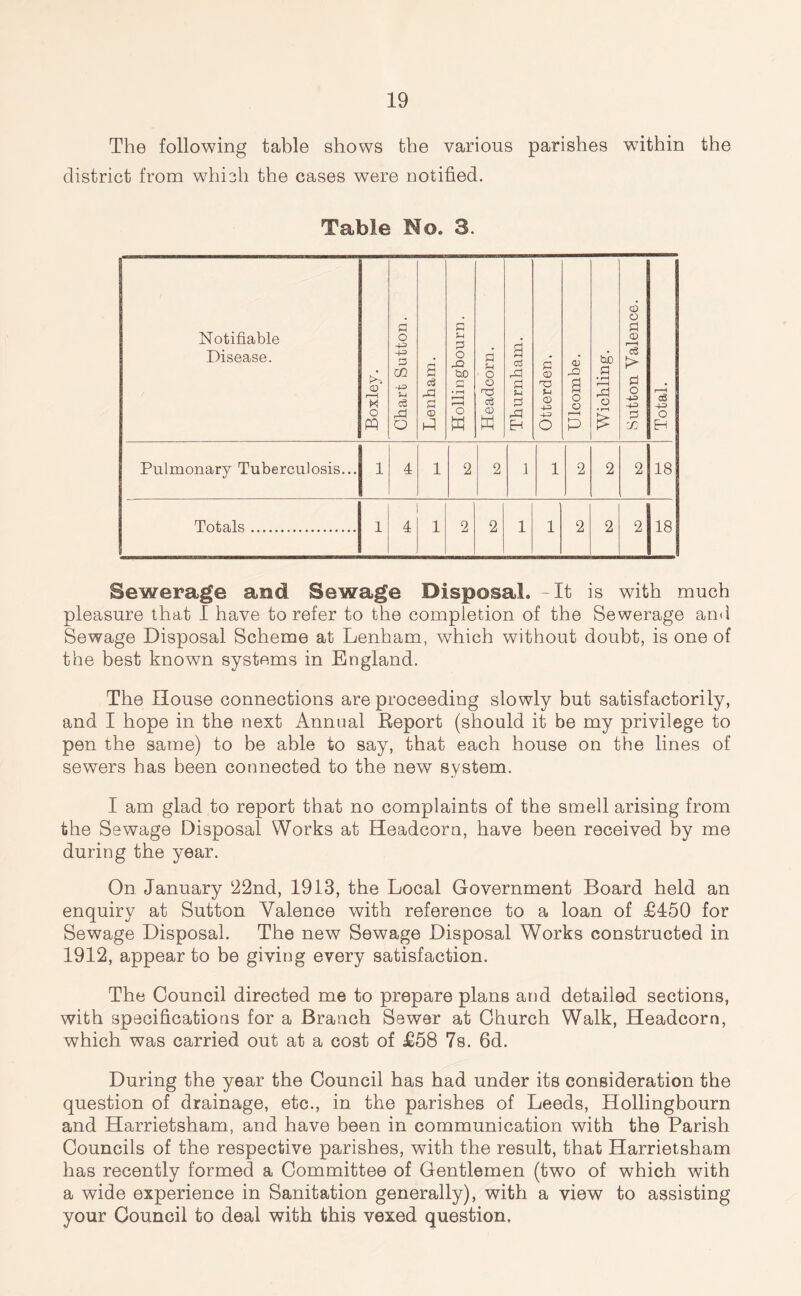 The following table shows the various parishes w7ithin the district from which the cases were notified. Table Mo. 3. Notifiable Disease. Boxley. Chart Sutton. Lenham. Hollingbourn. Headcorn. Thurnham. Otterden. Ulcombe. Wichling. Sutton Valence. Total. Pulmonary Tuberculosis... 1 4 1 2 2 1 1 2 2 2 18 Totals 1 4 1 2 2 1 1 2 2 2 18 Sewerage and Sewage Disposal. -It is with much pleasure that I have to refer to the completion of the Sewerage and Sewage Disposal Scheme at Lenham, which without doubt, is one of the best known systems in England. The House connections are proceeding slowly but satisfactorily, and I hope in the next Annual Report (should it be my privilege to pen the same) to be able to say, that each house on the lines of sewers has been connected to the new system. I am glad to report that no complaints of the smell arising from the Sewage Disposal Works at Headcorn, have been received by me during the year. On January ‘22nd, 1913, the Local Government Board held an enquiry at Sutton Valence with reference to a loan of £450 for Sewage Disposal. The new Sewage Disposal Works constructed in 1912, appear to be giving every satisfaction. The Council directed me to prepare plans and detailed sections, with specifications for a Branch Sewer at Church Walk, Headcorn, which was carried out at a cost of £58 7s. 6d. During the year the Council has had under its consideration the question of drainage, etc., in the parishes of Leeds, Hollingbourn and Harrietsham, and have been in communication with the Parish Councils of the respective parishes, with the result, that Harrietsham has recently formed a Committee of Gentlemen (two of which with a wide experience in Sanitation generally), with a view to assisting your Council to deal with this vexed question.