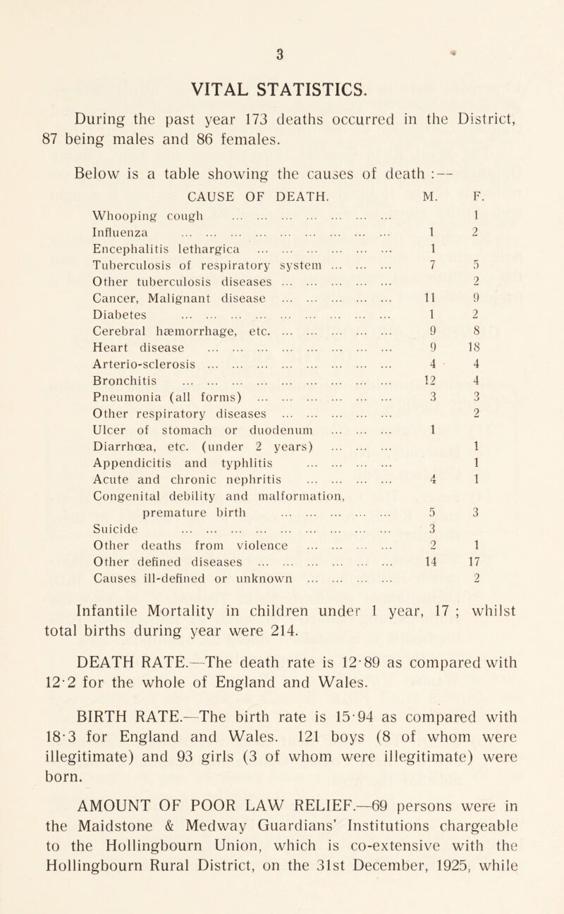 VITAL STATISTICS, During the past year 173 deaths occurred in the District, 87 being males and 86 females. Below is a table showing the causes of death : — CAUSE OF DEATH. M. F. Whooping cough l Influenza 1 2 Encephalitis lethargica 1 Tuberculosis of respiratory system 7 5 Other tuberculosis diseases 2 Cancer, Malignant disease 11 9 Diabetes 1 2 Cerebral haemorrhage, etc 9 8 Heart disease 9 18 Arterio-sclerosis 4 4 Bronchitis 12 4 Pneumonia (all forms) 3 3 Other respiratory diseases 2 Ulcer of stomach or duodenum 1 Diarrhoea, etc. (under 2 years) 1 Appendicitis and typhlitis 1 Acute and chronic nephritis Congenital debility and malformation, 4 1 premature birth 5 3 Suicide 3 Other deaths from violence 0 • « • aj 1 Other defined diseases 14 17 Causes ill-defined or unknown 2 Infantile Mortality in children under 1 total births during year were 214. year, 17 ; whilst DEATH RATE.—The death rate is 12-89 as compared with 12-2 for the whole of England and Wales. BIRTH RATE.—The birth rate is 15 94 as compared with 18-3 for England and Wales. 121 boys (8 of whom were illegitimate) and 93 girls (3 of whom were illegitimate) were born. AMOUNT OF POOR LAW RELIEF.—69 persons were in the Maidstone & Medway Guardians’ Institutions chargeable to the Hollingbourn Union, which is co-extensive with the Hollingbourn Rural District, on the 31st December, 1925, while