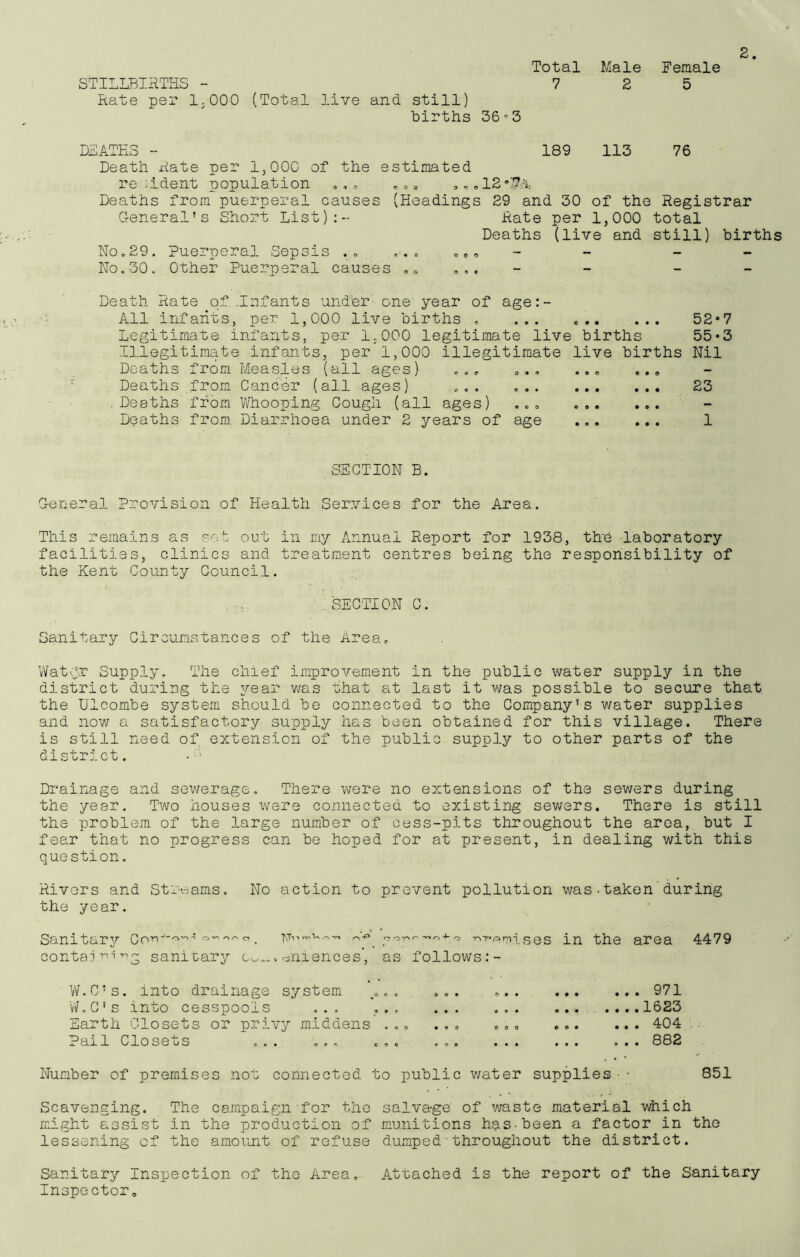 STILLBIRTHS - Rate per 1,000 .Total live and still) births 363 Total 7 Male 2 Female 5 2. DEATHS - 189 113 76 Death Rate per 1,000 of the estimated resident population .,„. ,.. 12 Deaths from puerperal causes (Headings 29 and 30 of the Registrar G-eneralTs Short List):- Rate per 1,000 total Deaths (live and still) births No.29. Puerperal Sepsis .. ... oe8 No.30. Other Puerperal causes Death Rate of. ..Infants under one year of age:- All infants, per 1,000 live births . ... Legitimate infants, per 1,000 legitimate live births Illegitimate infants, per 1,000 illegitimate live births Deaths from Measles (all ages) ... ... ... . Deaths from Cancer (all ages) ... .Deaths from Whoopring Cough (all ages) ... ... ... Deaths from Diarrhoea under 2 years of age ... ... 52-7 55-3 Nil 23 1 SECTION B. General Provision of Health Services for the Area. This remains as set out in my Annual Report for 1938, the laboratory facilities, clinics and treatment centres being the responsibility of the Kent County Council. SECTION C. Sanitary Circumstances of the Area. Watcjr Supply. The chief improvement in the public water supply in the district during the year was that at last it was possible to secure that the Ulcombe system should be connected to the Company’s water supplies and now a satisfactory supply has been obtained for this village. There is still need of extension of the public supply to other parts of the district. Drainage and sewerage. There were no extensions of the sewers during the year. Two houses were connected to existing sewers. There is still the problem of the large number of cess-pits throughout the area, but I fear that no progress can be hoped for at present, in dealing with this question. Rivers and Streams. No action to prevent pollution was.taken during the year. Sanitary Cor''°’° * 0 , F'1’’’1'0’’ yT',,r'+'5 ■^■'emises in the area 4479 contain sanitary eniences*, as follows W.C’s. into drainage system W.C's into cesspools ... ... Earth Closets or privy middens .., Pail Closets ... .... ... • • • • • 00® • • 971 1623 404 882 Number of premises not connected to public water supplies • • 851 Scavenging. The campaign for the salvage of waste material which might assist in the production of munitions has-been a factor in the lessening of the amount of refuse dumped■throughout the district. Sanitary Inspection of the Area. Inspector. Attached is the report of the Sanitary