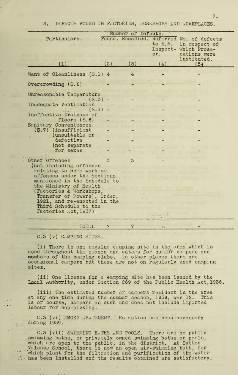 2. DEFECTS FOUND IN FACTORIES, WORKSHOPS AND WORKPLACES. Number of Defects. Particulars. Found. Remedied. Referred to H.M, Inspect- or. LU (2) (3) (4) No. of defects in respect of which Prose- cutions were instituted. (54 Want of Cleanliness (S.l) 4 4 - - Overcrowding (S.2) - - - Unreasonable Temperature (S.3) - Inadequate Ventilation (S.4) - Ineffective Drainage of floors (S.6) Sanitary Conveniences (S.7) (insufficient (unsuitable or defective (not separate for sexes - - - Other Offences 3 3 _ .(not including offences relating to Home work or offences under the Sections mentioned in the Schedule to the Ministry of Health (Factories & Workshops, Transfer of Powers), Order, 1921, and re-enacted in the Third Schedule to the Factories ^ct,1937) ..... - TOTAL 7 7 C.3 (v) CAMPING SITES. (i) There is one regular camping site in the area which is used throughout the season and caters for summer canpers and members of the camping clubs. In other places there are occasional campers but these are not on regularly used camping sites. (ii) One licence fox a oarrping site has been issued by the Local Authority, under Section 269 of the Public Health .act,1936, (iii) The estimated number of campers resident in the area at any one time during the summer season, 1939, was 12. This is of course, campers as such and does not include imported labour for hop-picking. C.3 (vi) SMOKE nB-aTSMENT. No action has been necessary during 1939. C.3 (vii) SWIMMING B^THS aND POOLS. There are no public swimming baths, or privately owned swimming baths or pools, which are open to the public, in the district. At Sutton Valence School, there is now'an open air-swimming bath, for which plant for the filtration and purification of the water has been installed and the results obtained are satisfactory.