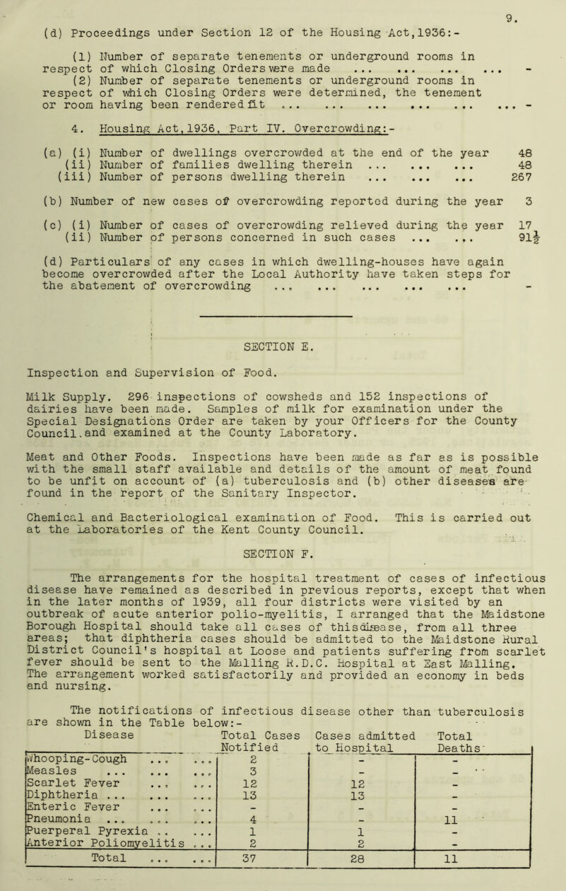 (d) Proceedings under Section 12 of the Housing Act,1936:- (1) Number of separate tenements or underground rooms in respect of which Closing Ordersvere made (2) Number of separate tenements or underground rooms in respect of which Closing Orders were determined, the tenement or room having been rendered fit - 4. Housing Act,1936, Part IV. Overcrowding:- (a) (i) Number of dwellings overcrowded at the end of the year 48 (ii) Number of families dwelling therein 48 (iii) Number of persons dwelling therein 267 (b) Number of new cases of overcrowding reported during the year 3 (c) (i) Number of cases of overcrowding relieved during the year 17 (ii) Number of persons concerned in such cases ... ... 9lJ (d) Particulars: of any cases in which dwelling-houses have again become overcrowded after the Local Authority have taken steps for the abatement of overcrowding ... SECTION E. Inspection and Supervision of Food. Milk Supply. 296 inspections of cowsheds and 152 inspections of dairies have been made. Samples of milk for examination under the Special Designations Order are taken by your Officers for the County Council.and examined at the County Laboratory. Meat and Other Foods. Inspections have been made as far as is possible with the small staff available and details of the amount of meat found to be unfit on account of (a) tuberculosis and (b) other disease's are found in the report of the Sanitary Inspector. Chemical and Bacteriological examination of Food. This is carried out at the Laboratories of the Kent County Council. SECTION F. The arrangements for the hospital treatment of cases of infectious disease have remained as described in previous reports, except that when in the later months of 1939, all four districts were visited by an outbreak of acute anterior polio-myelitis, I arranged that the Maidstone Borough Hospital should take all cases of thisdisease, from all three areas; that diphtheria cases should be admitted to the Maidstone Hural District Council’s hospital at Loose and patients suffering from scarlet fever should be sent to the Mailing K.D.C. Hospital at East Mailing. The arrangement worked satisfactorily and provided an economy in beds and nursing. The notifications of infectious disease other than tuberculosis are shown in the Table below:- Disease Total Cases Cases admitted Total Notified to Hospital Deaths' Whooping-Cough ... 2 — — Measles 3 — — * * Scarlet Fever ... ... 12 12 Diphtheria 13 13 — Enteric Fever ... ... — _ Pneumonia ... ... ... 4 — 11 Puerperal Pyrexia .. ... 1 1 — Anterior Poliomyelitis ... 2 2 — Total ... ... 37 28 ii