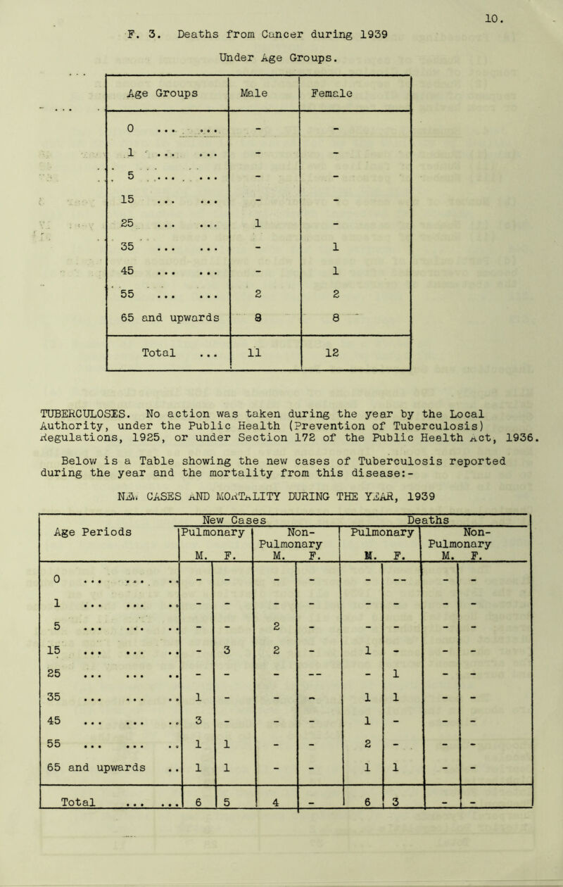 F. 3. Deaths from Cancer during 1939 Under Age Groups. Age Groups Male Female 0 • • #. 9 0# - - 1 • - - , 5 •#• - - 15 •# • • • • - - 25 1 - 35 ... ... - 1 45 - 1 55 •#• ### 2 2 65 and upwards 8 8 ' Total 11 > 12 TUBERCULOSES. No action was taken during the year by the Local Authority, under the Public Health (Prevention of Tuberculosis) Regulations, 1925, or under Section 172 of the Public Health .act, 1936. Below is a Table showing the new cases of Tuberculosis reported during the year and the mortality from this disease:- NEU GASES AND MORTALITY DURING THE YEAR, 1939 New Cases Deaths Age Periods Pulmonary M. F. Non- Pulmonary M. F. Pulmonary 14. F. Non- Pulmonary M. F. 0 # • • • .© • 1 • # 0 0 0 0 5 000 000 • * • 0 - - 2 : ; - * 15 ... ... - 3 2 1 - - - 25 • • # 000 - - - -- - 1 - - 35 000 000 1 - - - 1 1 - - 45 ... ... 3 - - - 1 - - - 55 ••• ••• 1 1 - - 2 - - - 65 and upwards 0 0 1 1 - - 1 1 - - 000