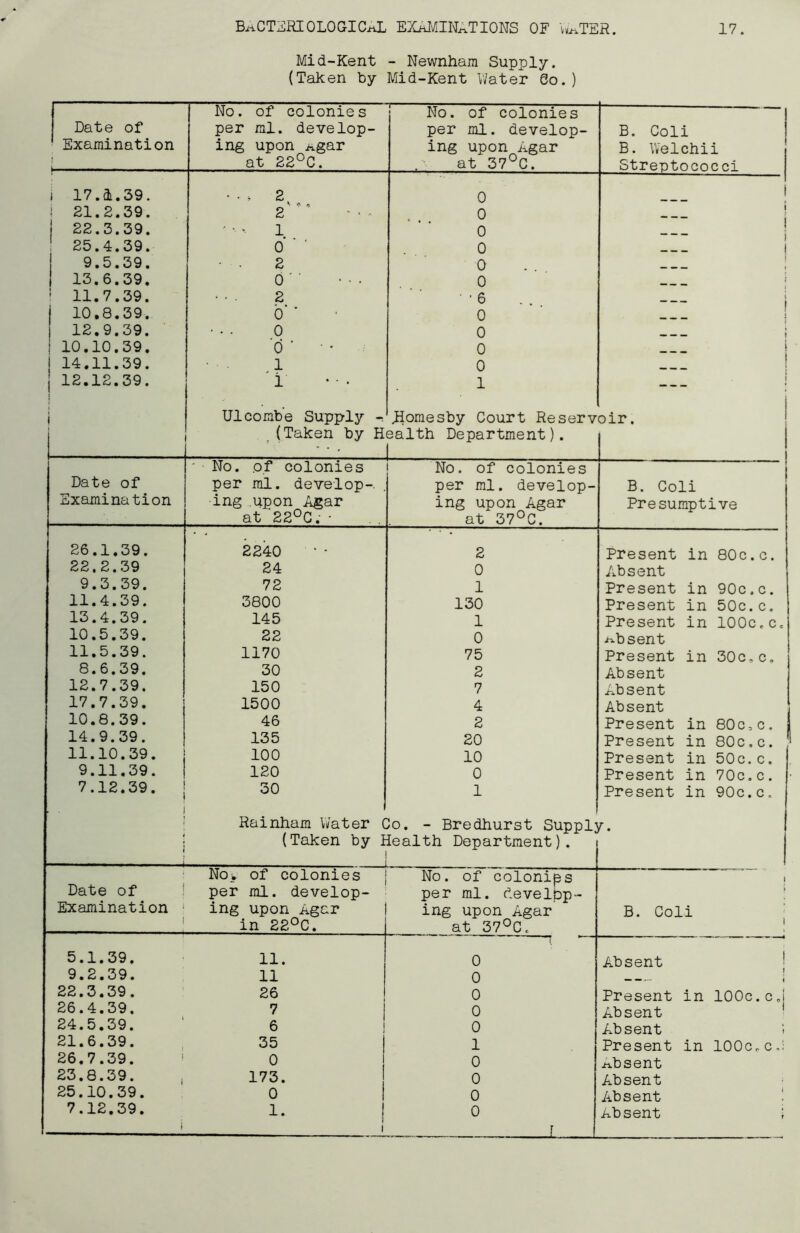 Mid-Kent - Newnham Supply. (Taken by Mid-Kent Water So.) Date of Examination t I No. of colonies per ml. develop- ing upon Agar at 22°C. No. of colonies per ml. develop- ing upon Agar at 37°C. B. Coli B. Welchii Streptococci i 17.1.39. • - > 2 0 1 21.2.39. 2W’ 0 . j 22.3.39. 1 0 25.4.39. 0 ' ‘ 0 9.5.39. • • 2 0 13.6.39. 0 0 . ! 11.7.39. 2 ■6 _ | 10,8.39. 0 ' 0 12.9.39. 0 0 | 10.10.39. o’ • • 0 14.11.39. 1 0 j 12.12.39. 1 1 — i U1 combe Supply liomesby Court Reserv oir. (Taken by Health Department). 1 • No. of colonies No. of colonies Date of per ml. develop-. per ml. develop- B. Coli Examination ing upon Agar ing upon Agar Presumptive at 22°C. • at 37°C. 26.1.39. 2240 2 Present in 80c.c. 22,2.39 24 0 Absent 9.3.39. 72 1 Present in 90c.c. 11.4.39. 3800 130 Present in 50c.c. 13.4.39. 145 1 Present in 100c,c= 10.5.39. 22 0 absent 11.5.39. 1170 75 Present in 30c,c. 8.6,39. 30 2 Absent 12.7.39. 150 7 A,bsent 17.7.39. 1500 4 Absent 10.8.39. 46 2 Present in 80c,c. 14.9.39. 135 20 Present in 80c.c. 11.10.39. 100 10 Present in 50c,c. 9.11.39. 120 0 Present in 70c.c. 7.12.39. 30 1 Present in 90c.c„ Rainham Water Co. - Bredhurst Supply. (Taken by Health Department). i Date of Examination ! j Now of colonies per ml. develop- ing upon Agar in 22°C. No. of colonips per ml. develop- ing upon Agar at 37°C. i — . - | B. Coli i 5.1.39. 11. 0 Absent j 9.2.39. 11 0 _ .. » J 22.3.39. 26 0 Present in 100c.c J 26.4.39. 7 0 Absent 1 24.5.39. 6 0 Absent t 21.6.39. 35 1 Present in o o o o 1—1 26.7.39. 0 0 absent 23.8.39. 173. 0 Absent 25.10.39. 0 0 Absent 1 7.12.39. 1. 0 Absent r